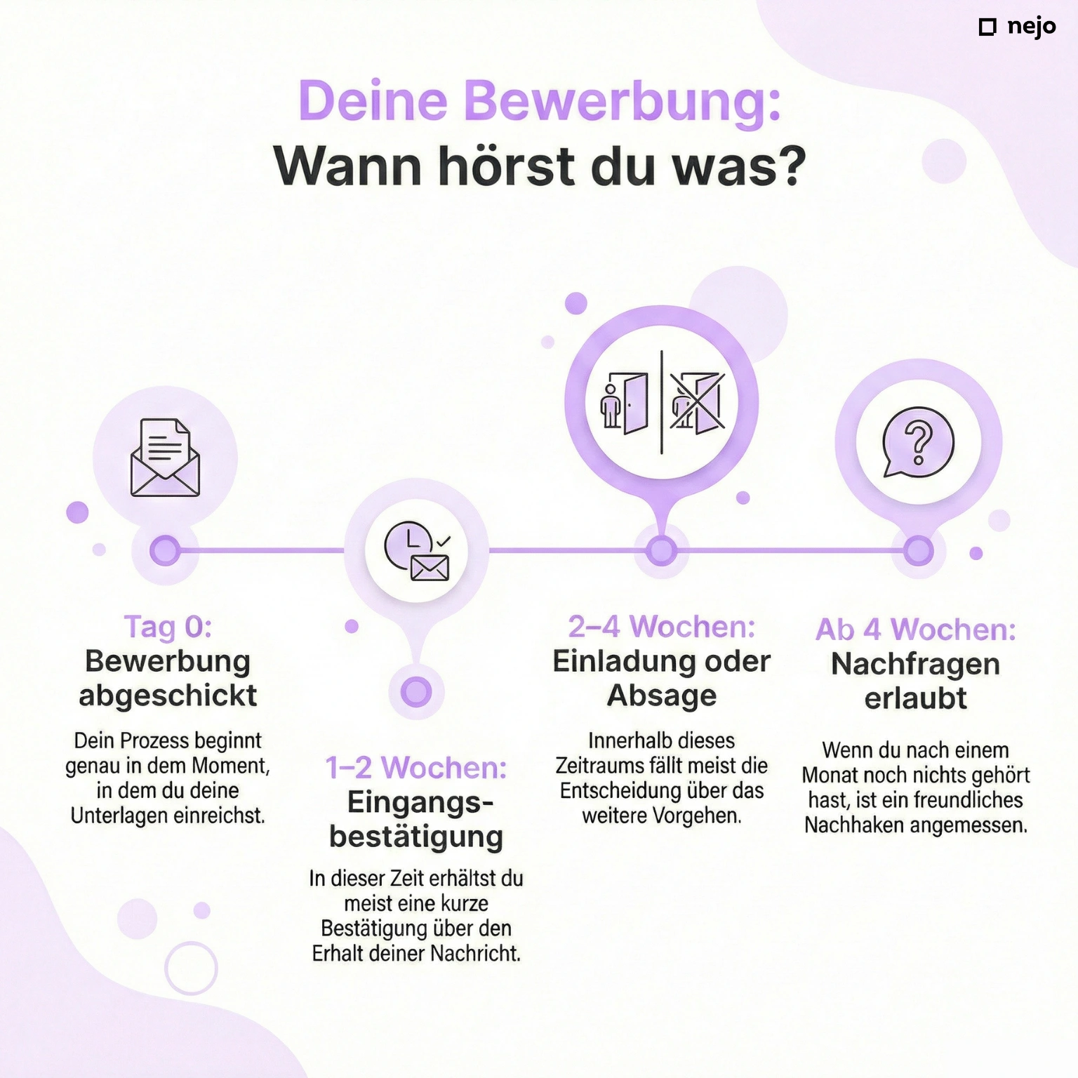 Kalender-Timeline mit typischen Wartezeiten bei Bewerbungen