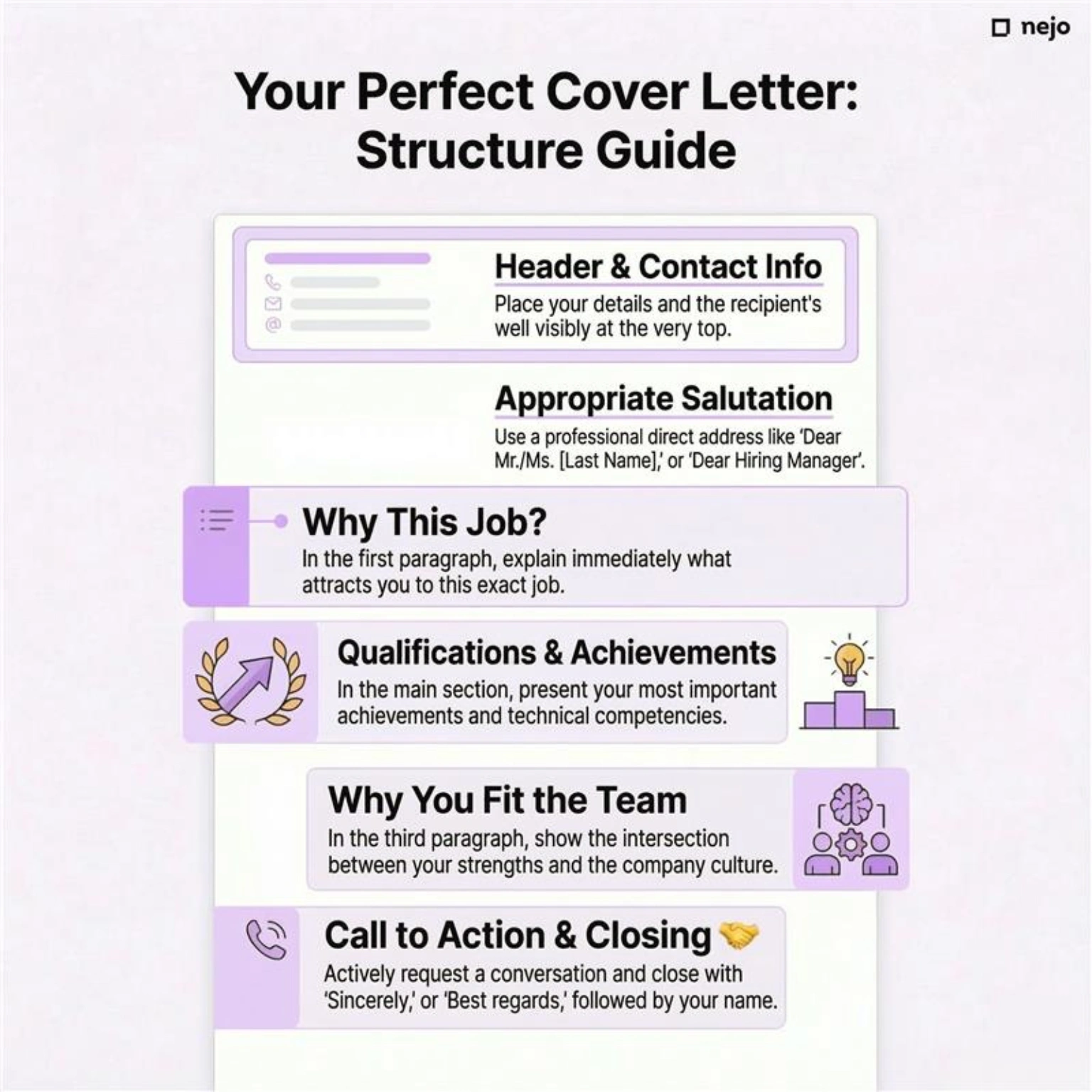 Aufbau eines englischen Cover Letters mit markierten Abschnitten: Header, Anrede, Einleitung, Hauptteil, Schluss und Gruß