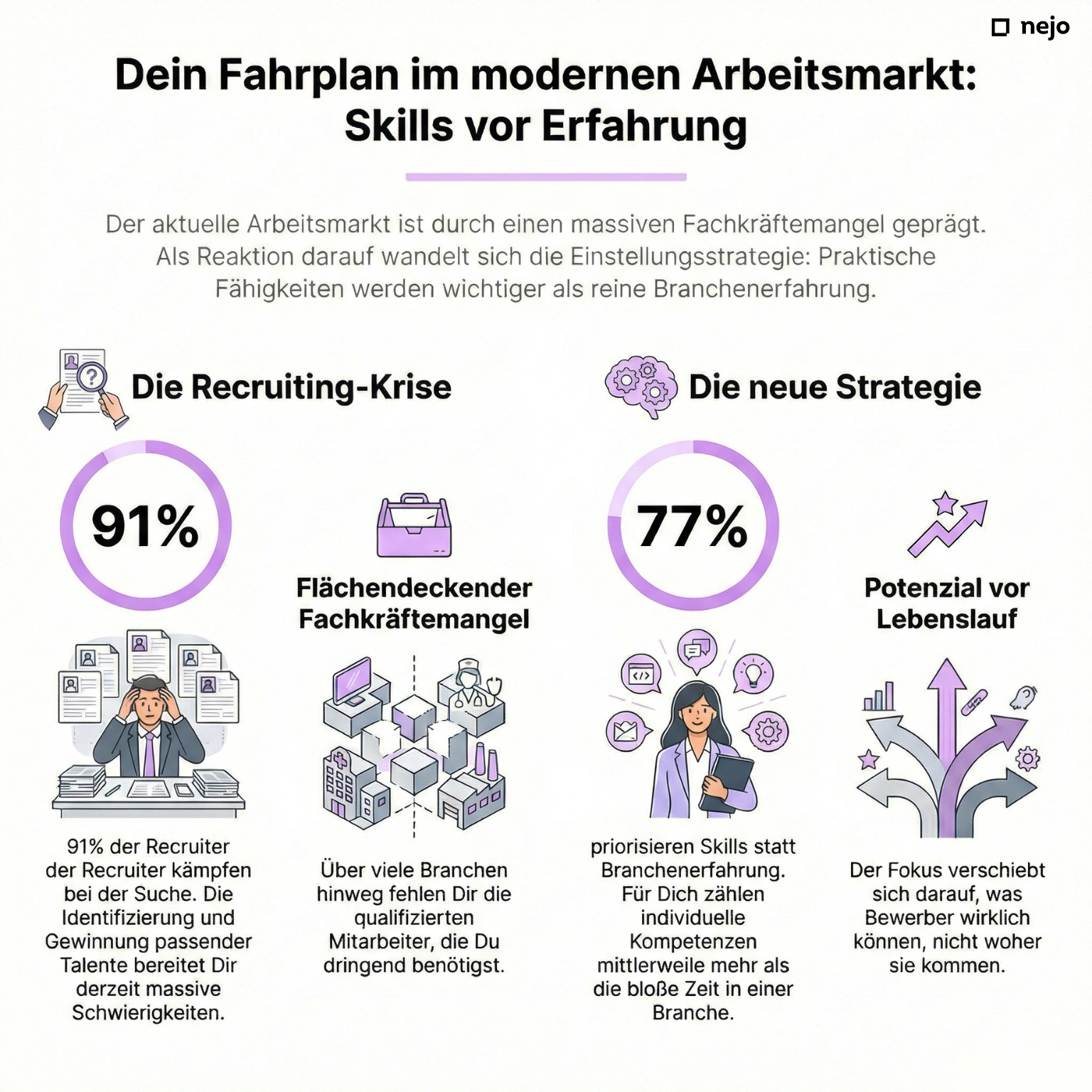 Infografik: Statistiken zum Fachkräftemangel und Skills-basiertem Recruiting 2026