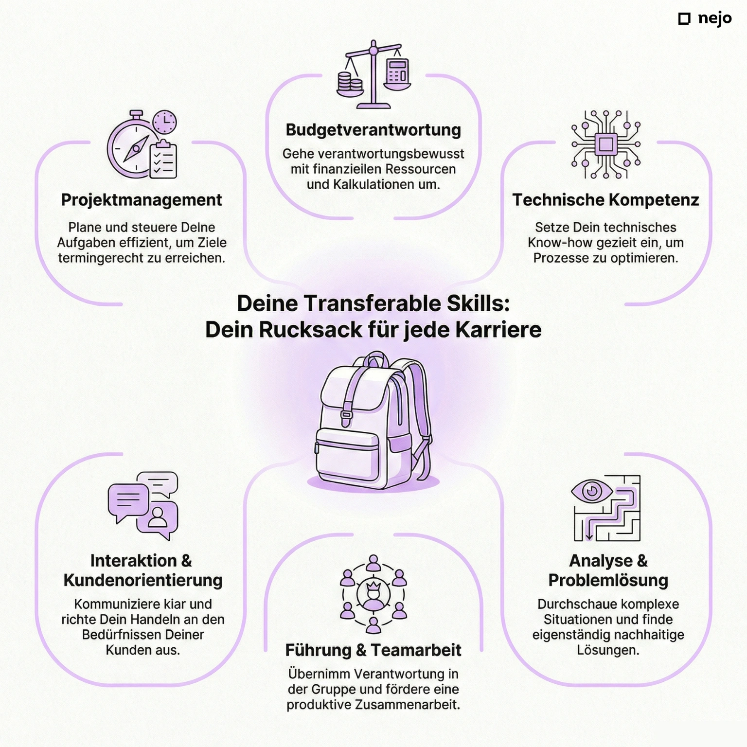 Mindmap mit verschiedenen Transferable Skills für Quereinsteiger
