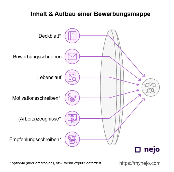 Infografik: Vollständige Bewerbungsunterlagen