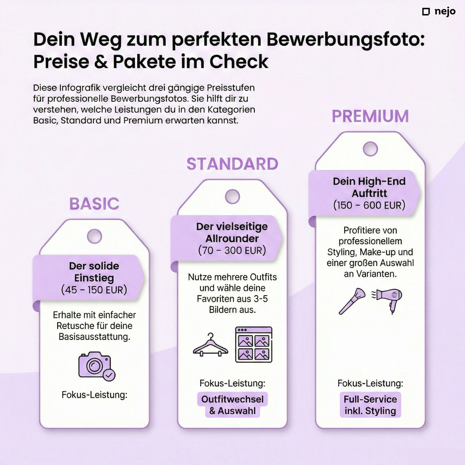 Infografik Preisvergleich Bewerbungsfotos nach Paket: Basic, Standard und Premium