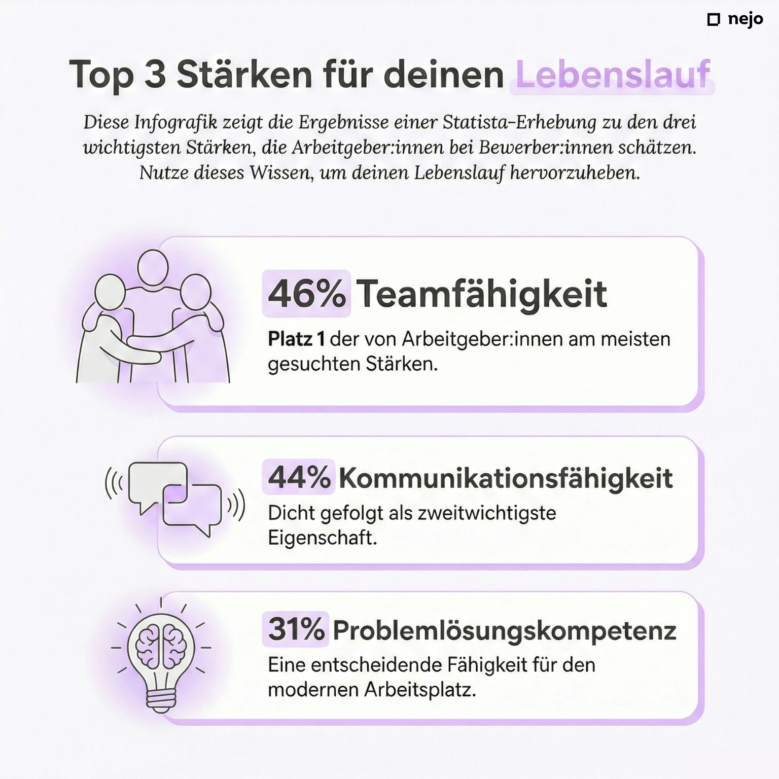Top 3 Stärken die Arbeitgeber suchen - Teamfähigkeit 46%, Kommunikationsfähigkeit 44%, Problemlösungskompetenz 31%