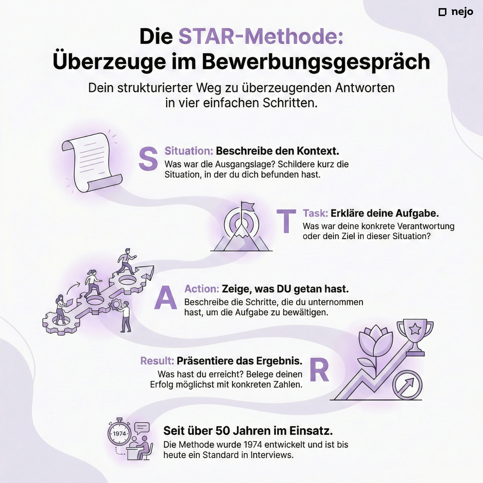 STAR-Methode Visualisierung - Situation → Task → Action → Result als Prozessdiagramm