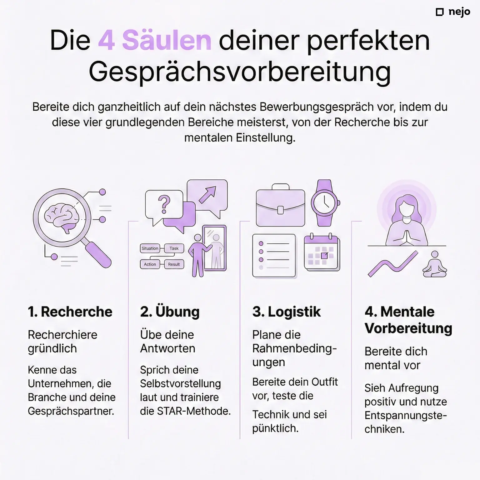 Infografik - die 4 Säulen der Interview-Vorbereitung: Recherche, Übung, Logistik und mentale Vorbereitung