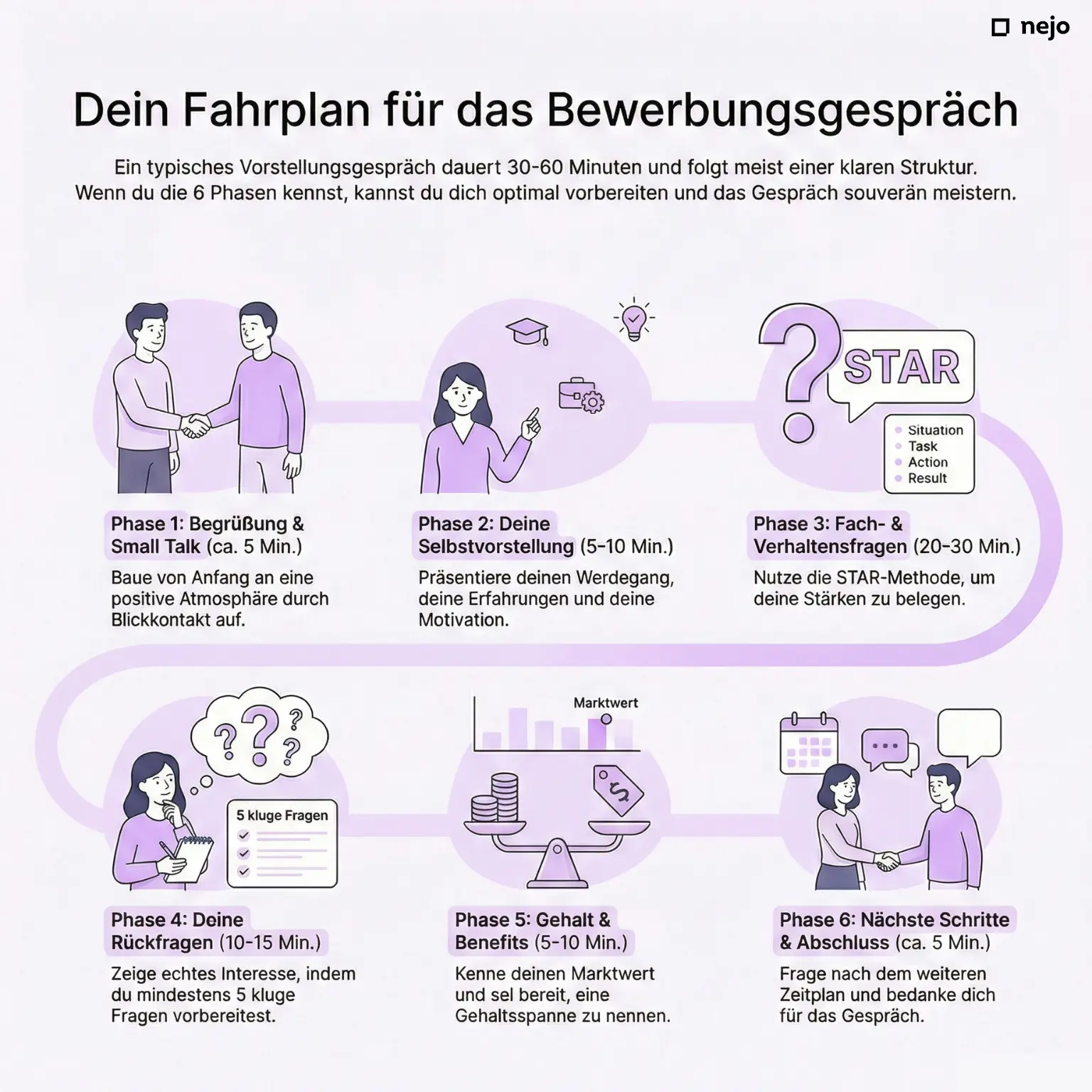 Infografik: Die 6 Phasen des Bewerbungsgesprächs mit Zeitangaben - Begrüßung, Selbstvorstellung, Fachfragen, Rückfragen, Gehalt, Verabschiedung