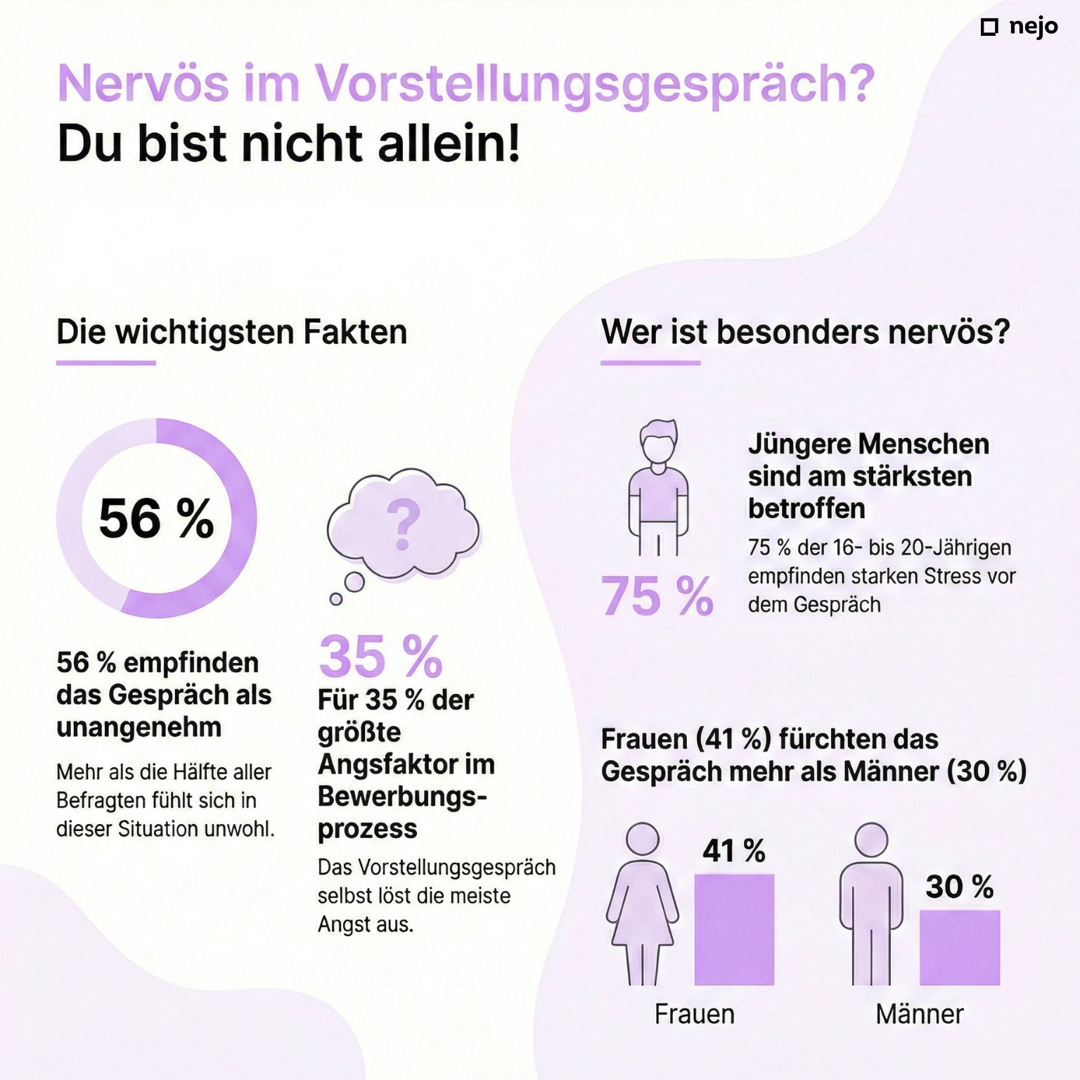Infografik zu Nervosität nach Geschlecht und Alter bei Bewerbungsgesprächen in Deutschland