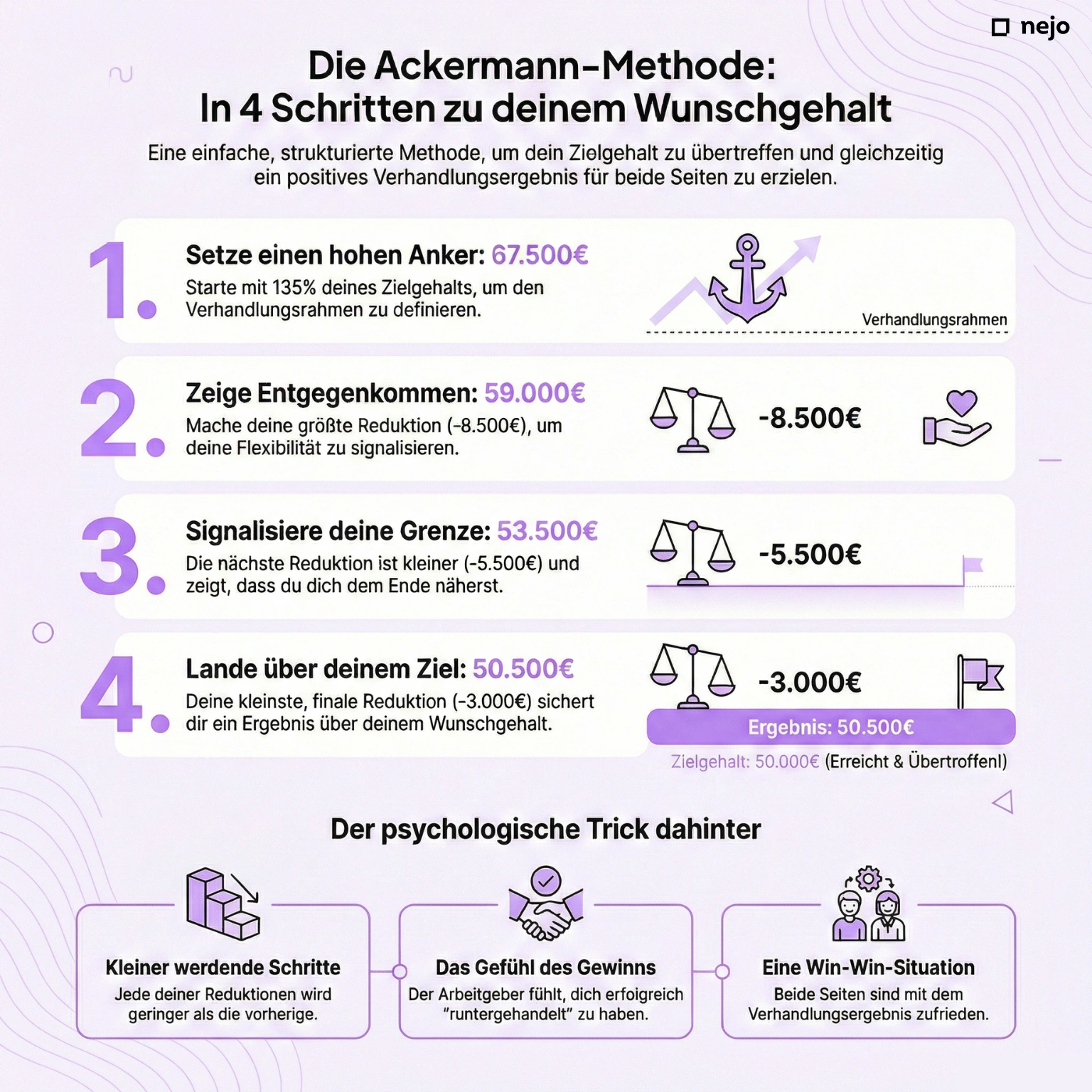 Ackermann-Methode für Gehaltsverhandlung mit vier Schritten