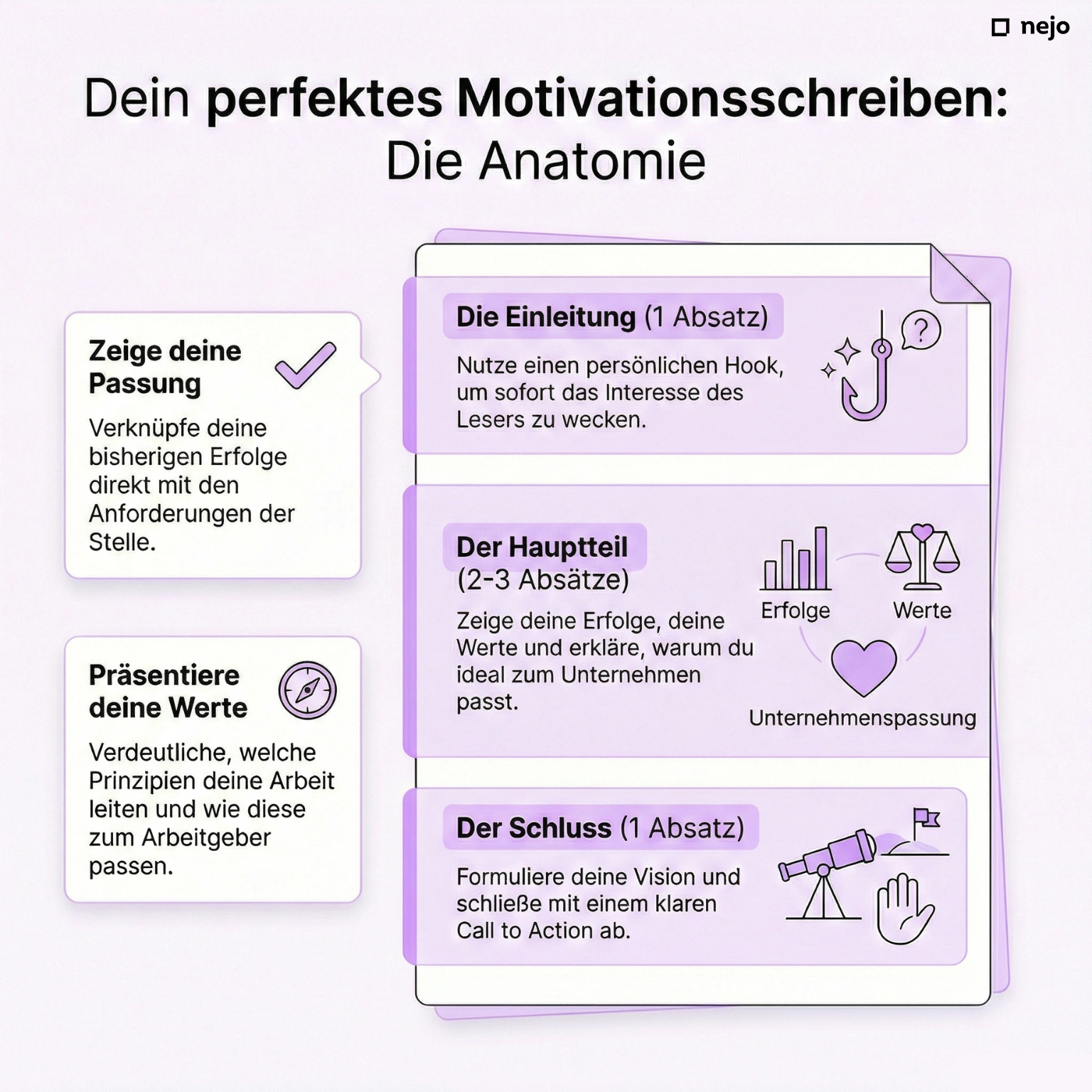 Beispiel-Motivationsschreiben mit markierten Abschnitten für Einleitung, Hauptteil und Schluss
