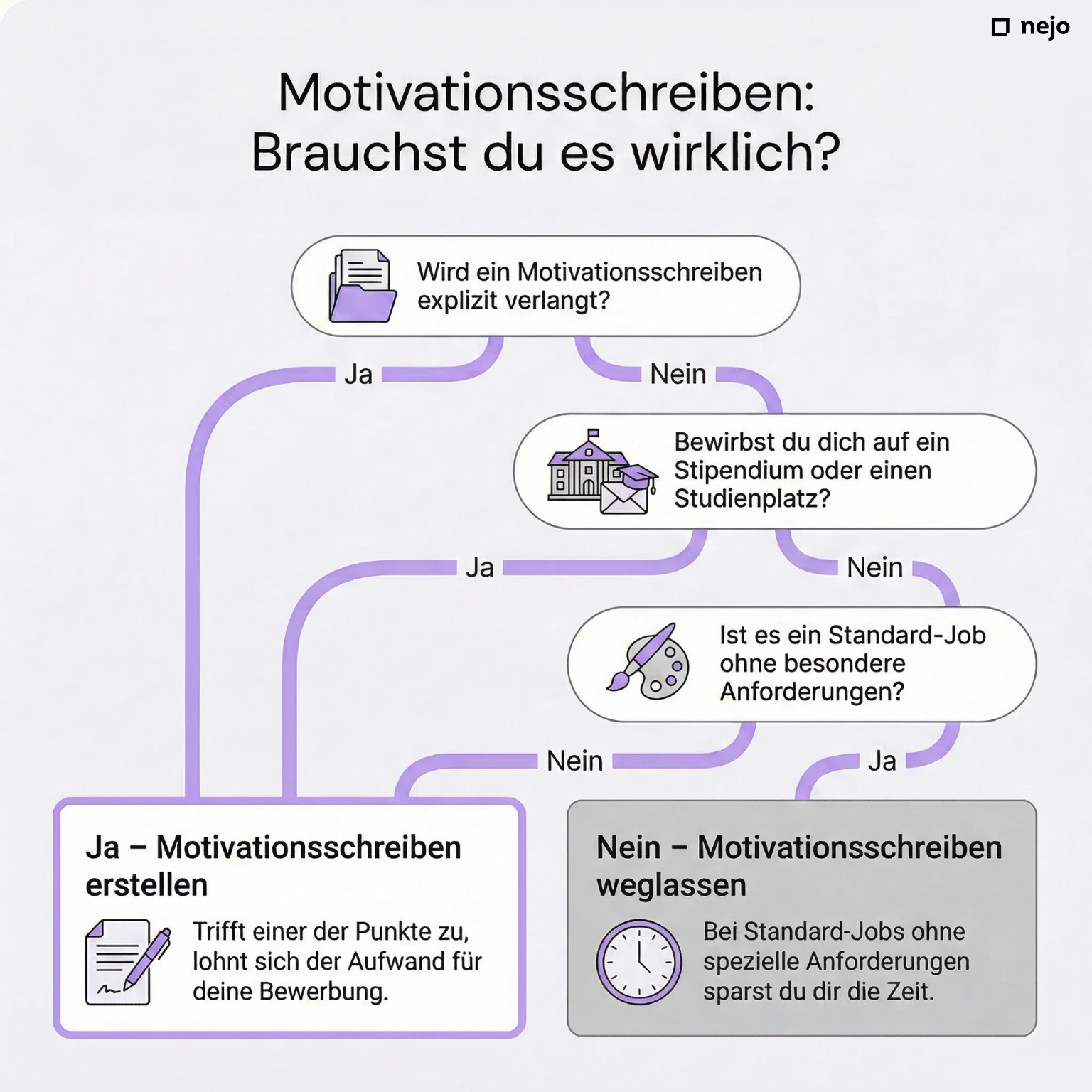 Entscheidungsbaum: Brauche ich ein Motivationsschreiben? Flowchart