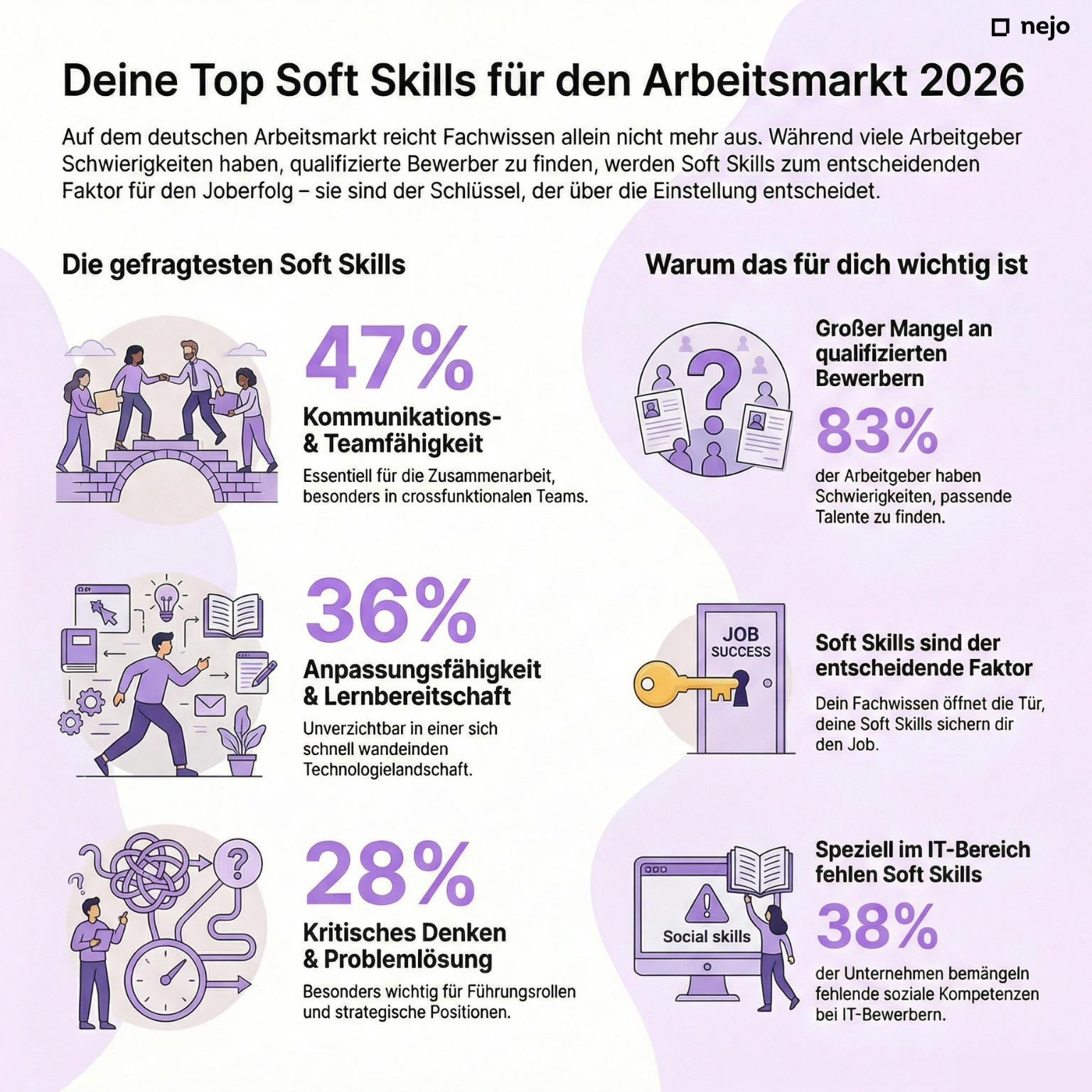 Top-gefragte Soft Skills 2026 im Überblick