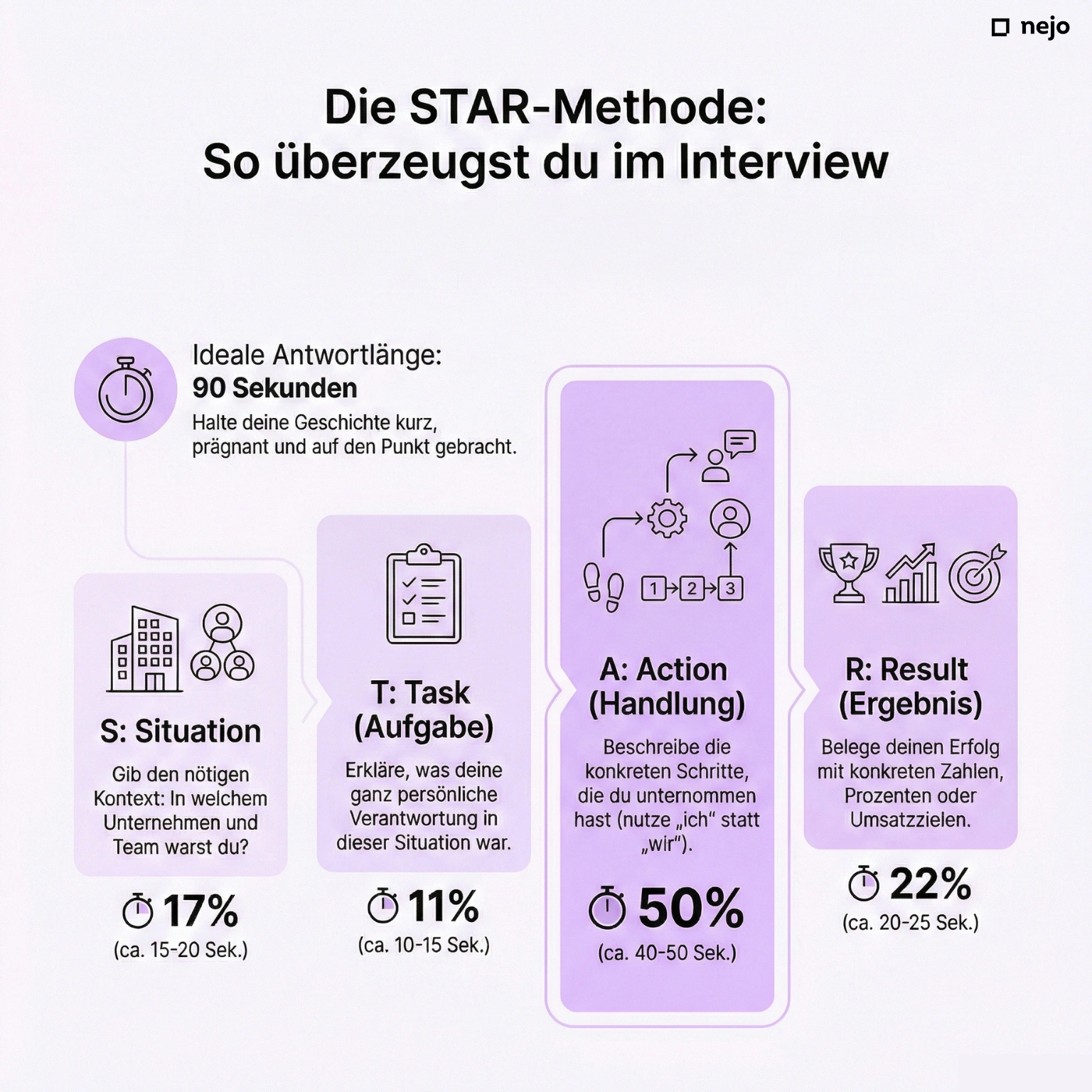STAR-Methode Infografik: 4 Schritte Situation, Task, Action, Result mit Zeitverteilung