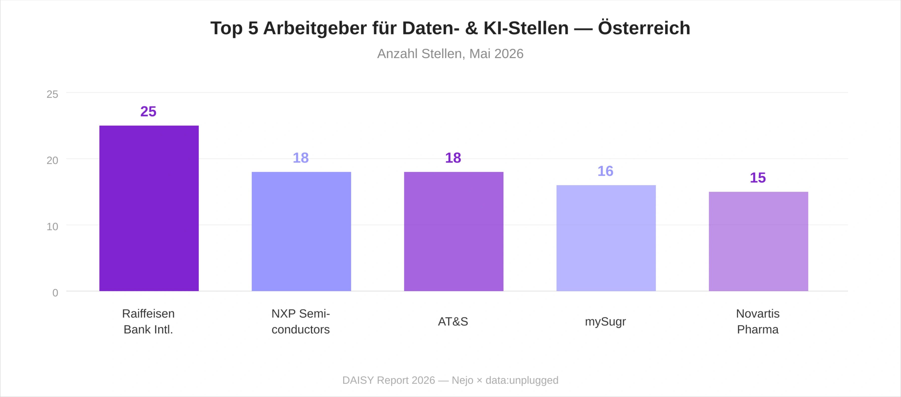 Diagramm der größten Daten- und KI-Arbeitgeber in Österreich 2026: Raiffeisen Bank International an der Spitze
