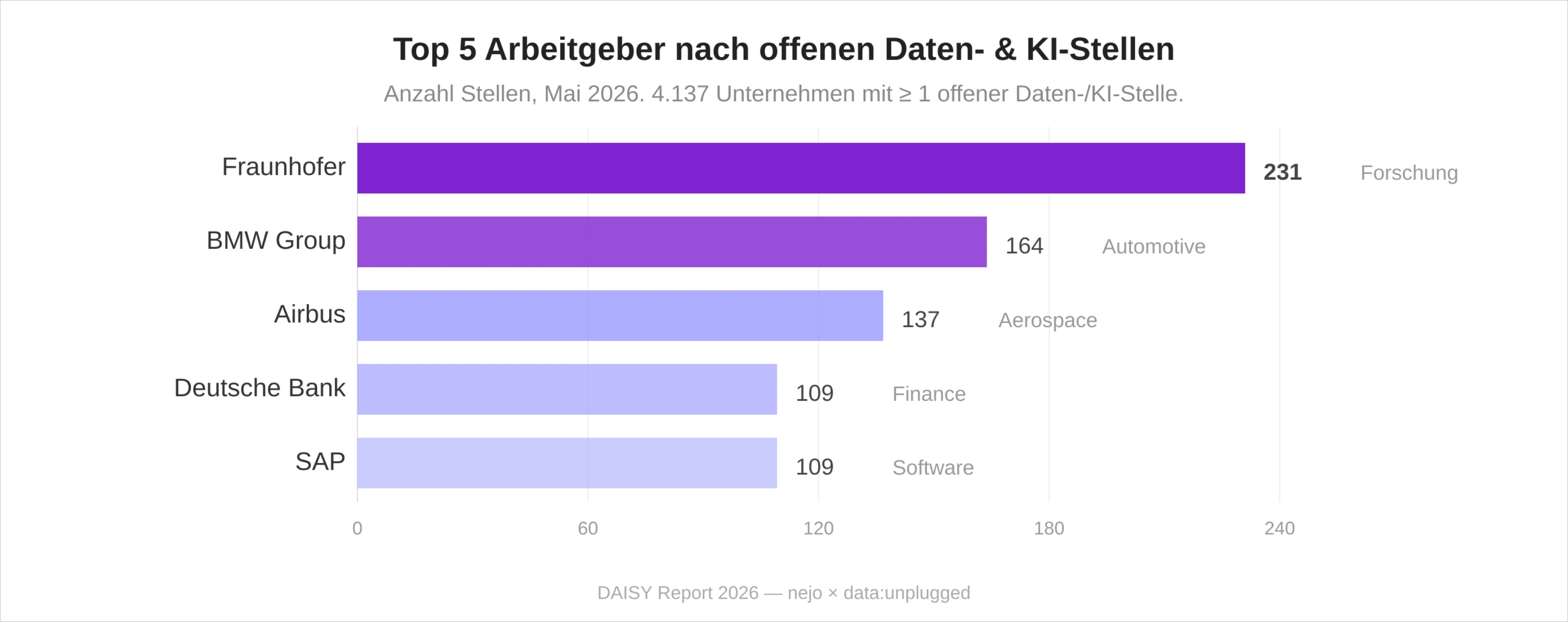 Diagramm der größten Daten- und KI-Arbeitgeber in Deutschland 2026: die Fraunhofer-Gesellschaft an der Spitze, vor BMW, Airbus und SAP