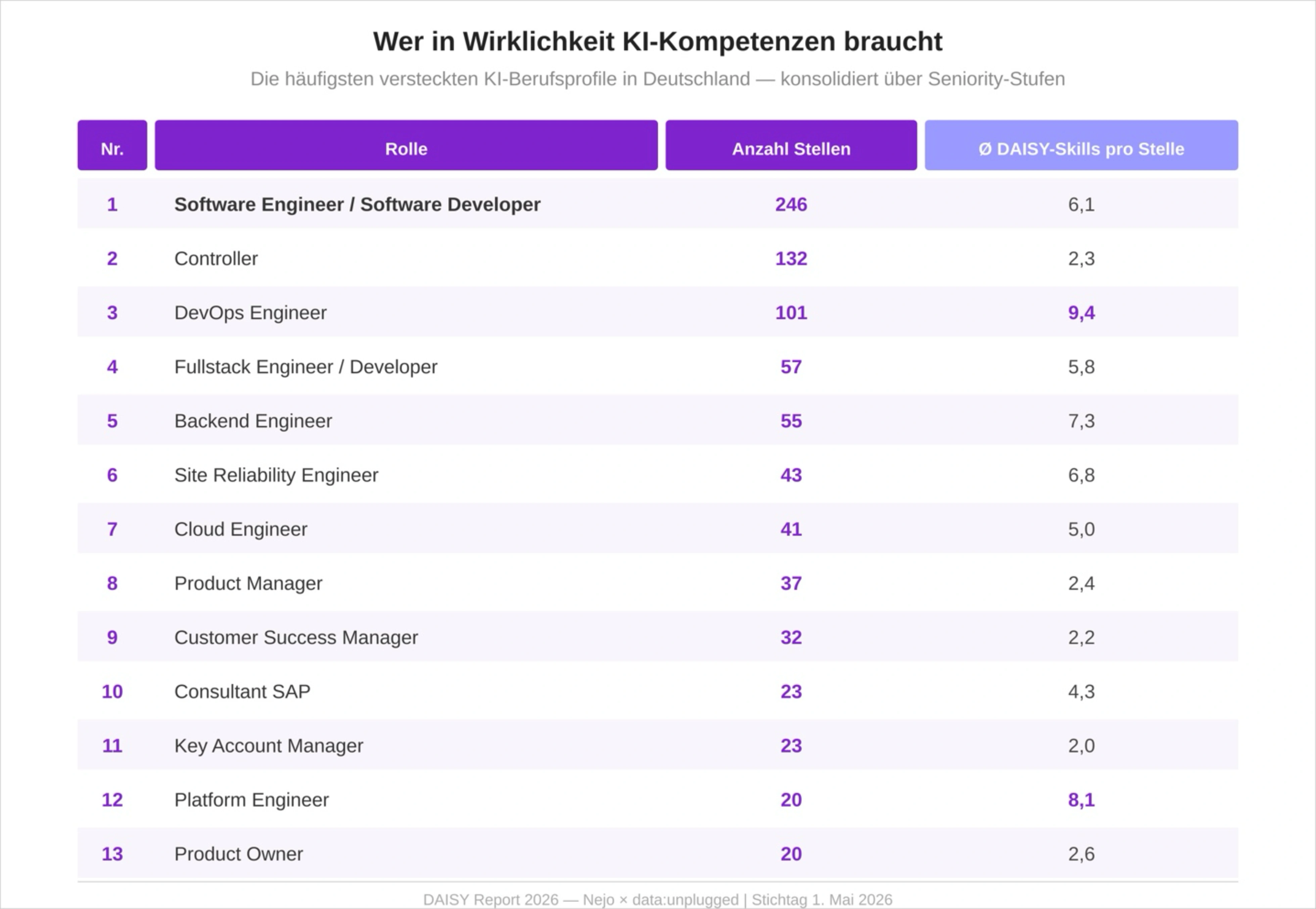 Diagramm der häufigsten versteckten KI-Berufsprofile im Daten- und KI-Arbeitsmarkt Deutschland 2026: Software Engineer und Controller führen