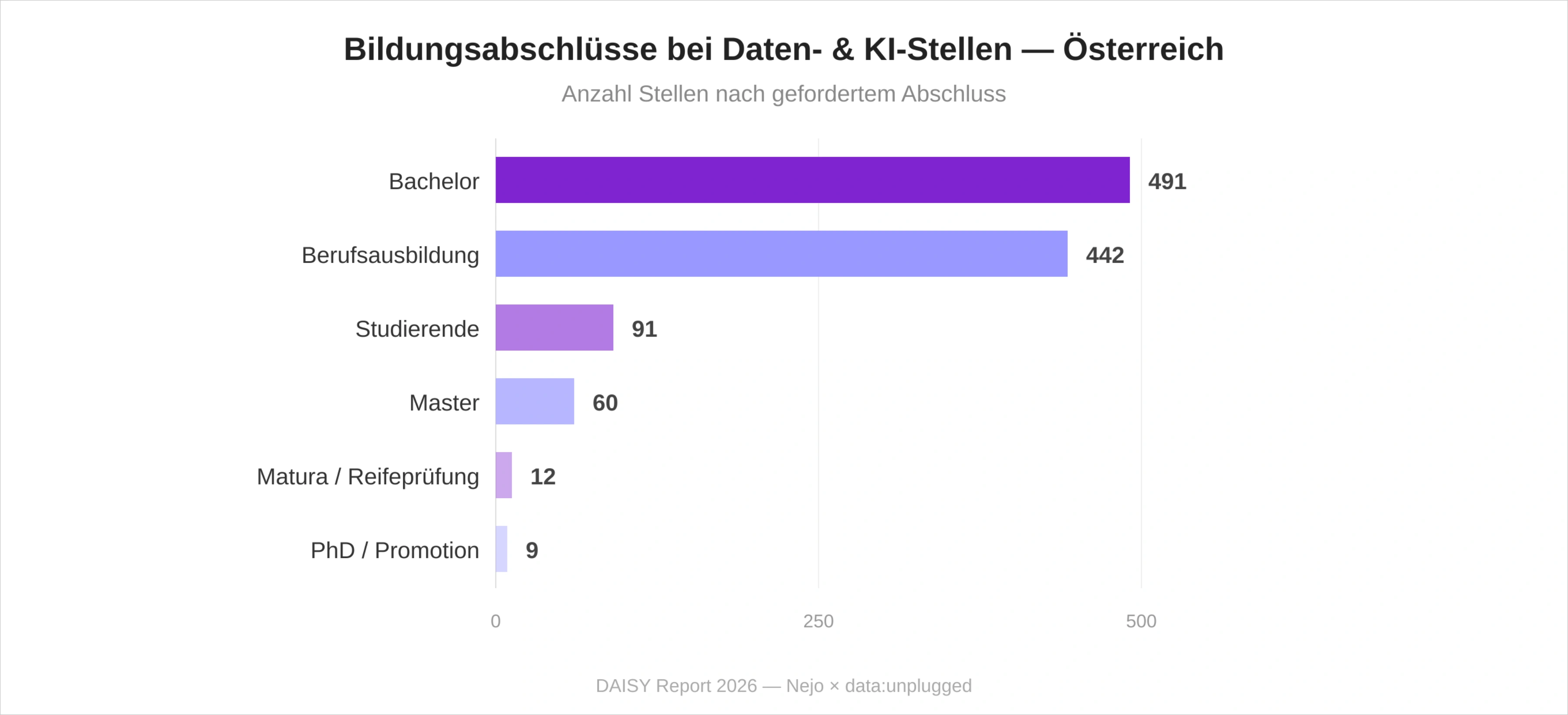 Diagramm der Bildungsabschlüsse bei Daten- und KI-Stellen in Österreich 2026: Bachelor und Berufsausbildung dominieren