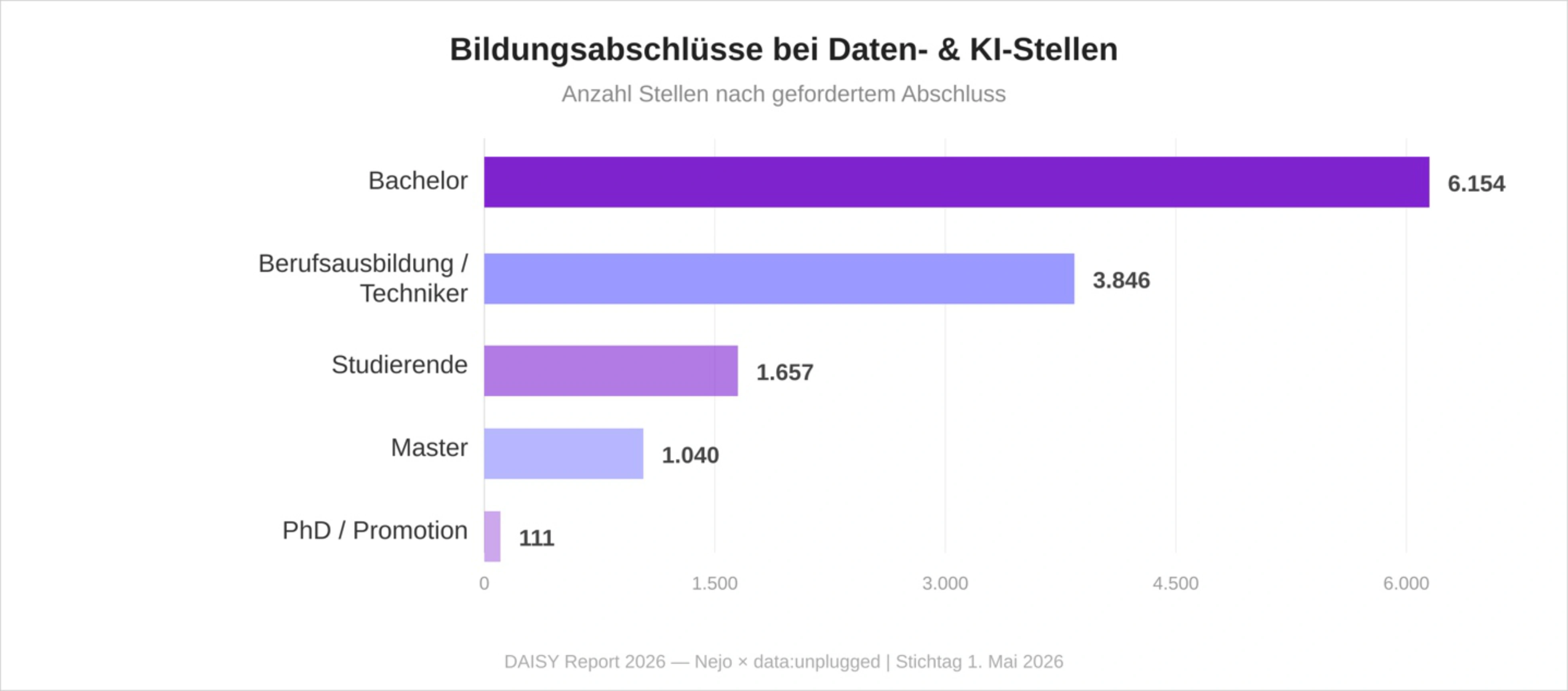 Diagramm der Bildungsabschlüsse bei Daten- und KI-Stellen in Deutschland 2026: Bachelor und Berufsausbildung dominieren, Master und PhD selten