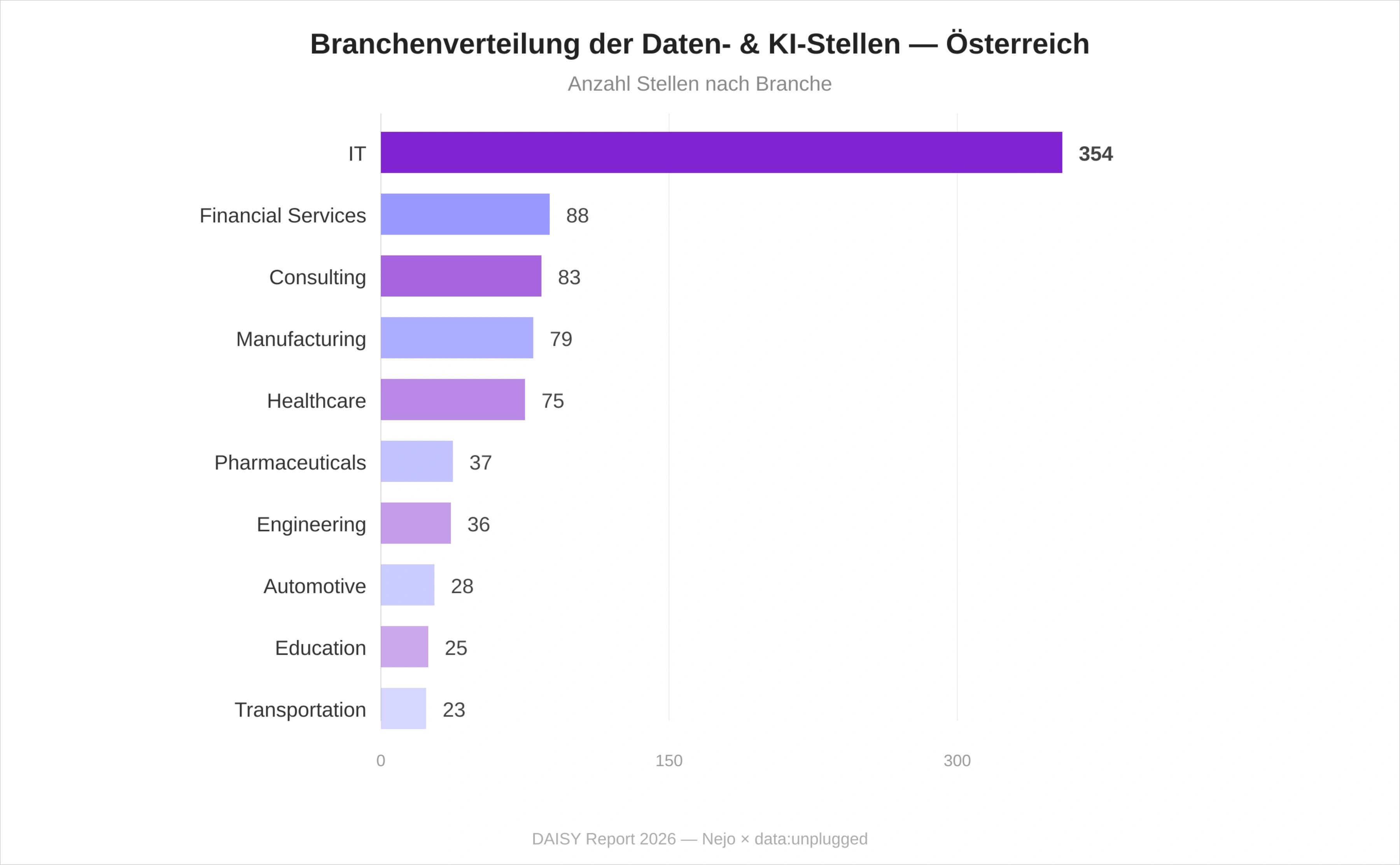Diagramm der Branchenverteilung der Daten- und KI-Stellen in Österreich 2026: IT-Branche vor Financial Services, Consulting und Healthcare