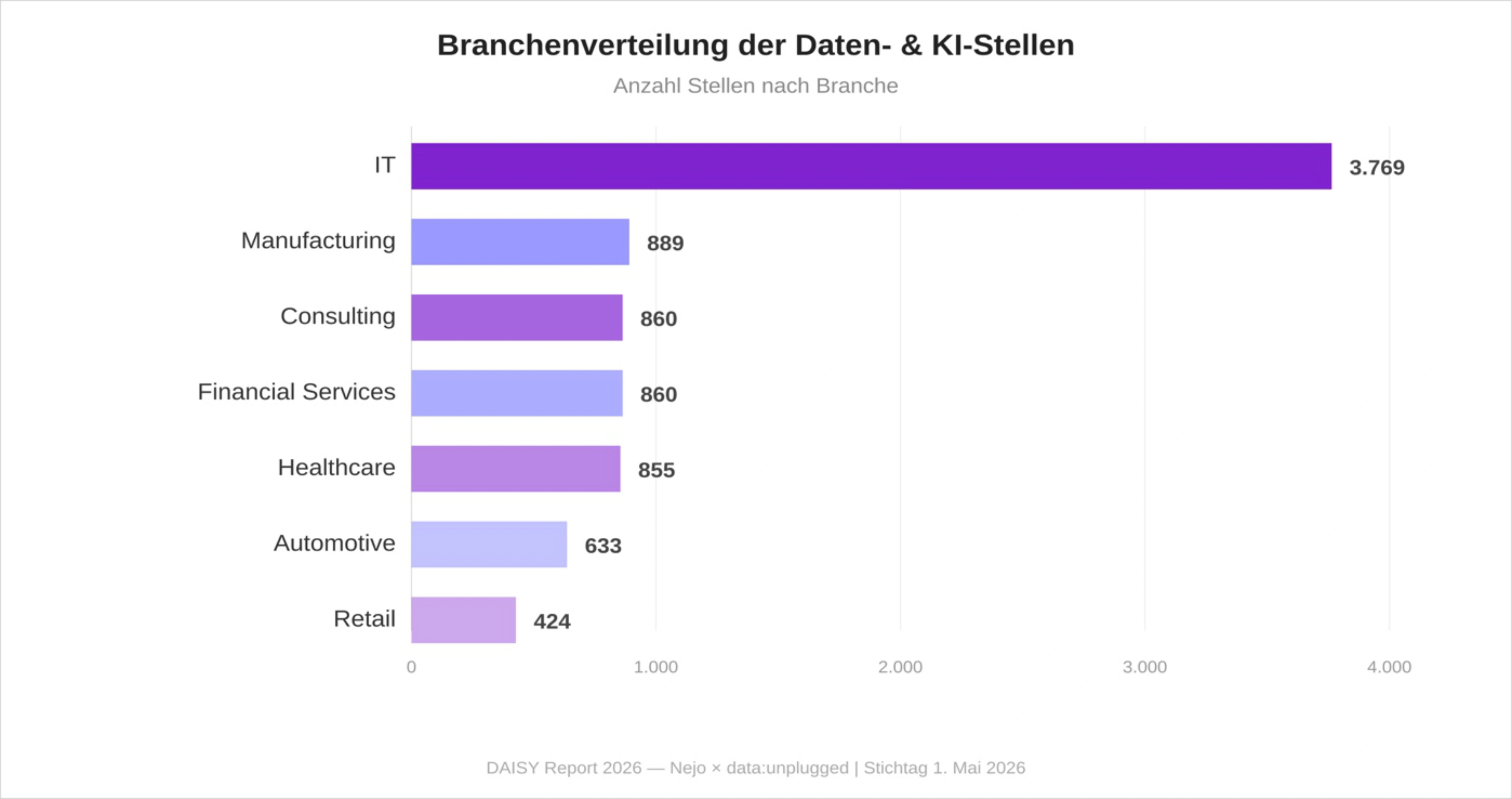 Diagramm der Branchenverteilung der Daten- und KI-Stellen in Deutschland 2026: IT-Branche vor Manufacturing, Consulting, Financial Services und Healthcare