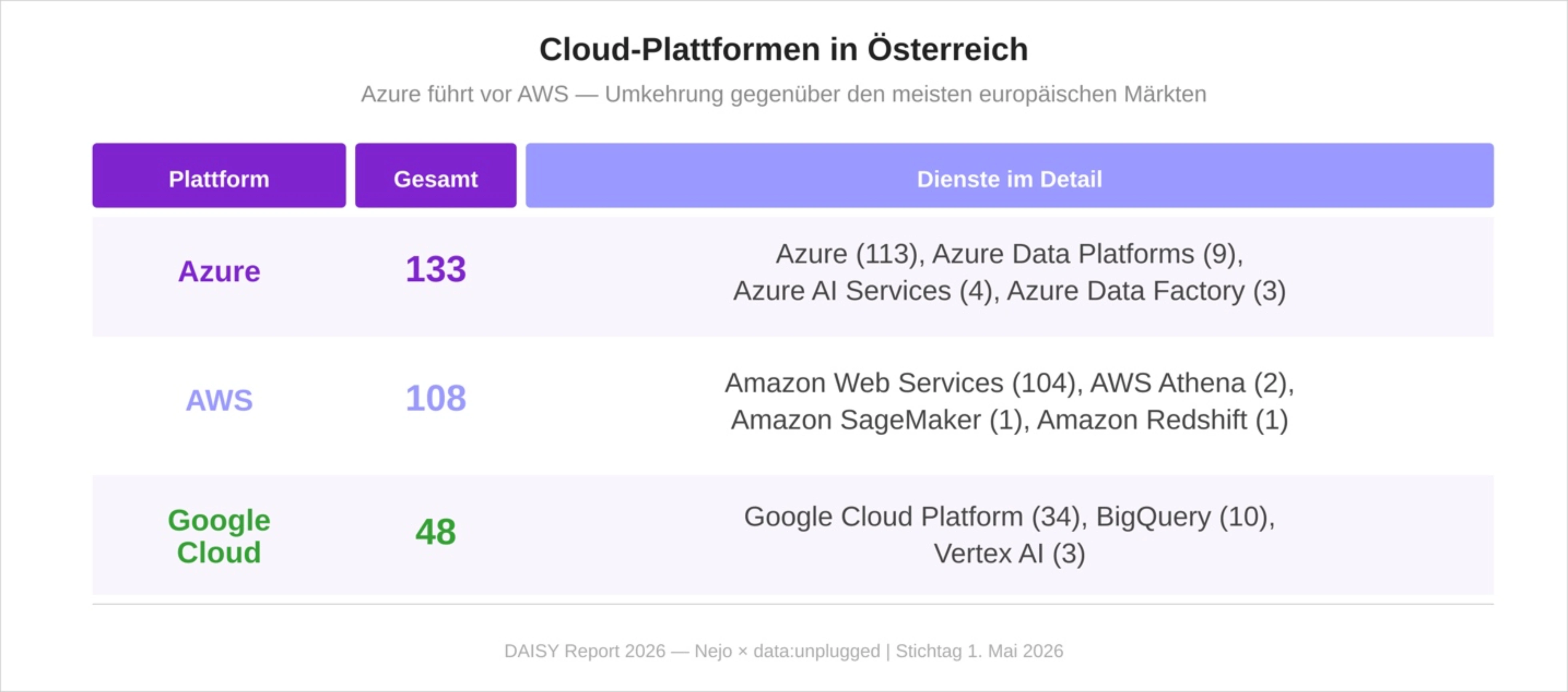 Diagramm der Cloud-Plattformen im Daten- und KI-Markt Österreich 2026: Microsoft Azure führt vor AWS und Google Cloud