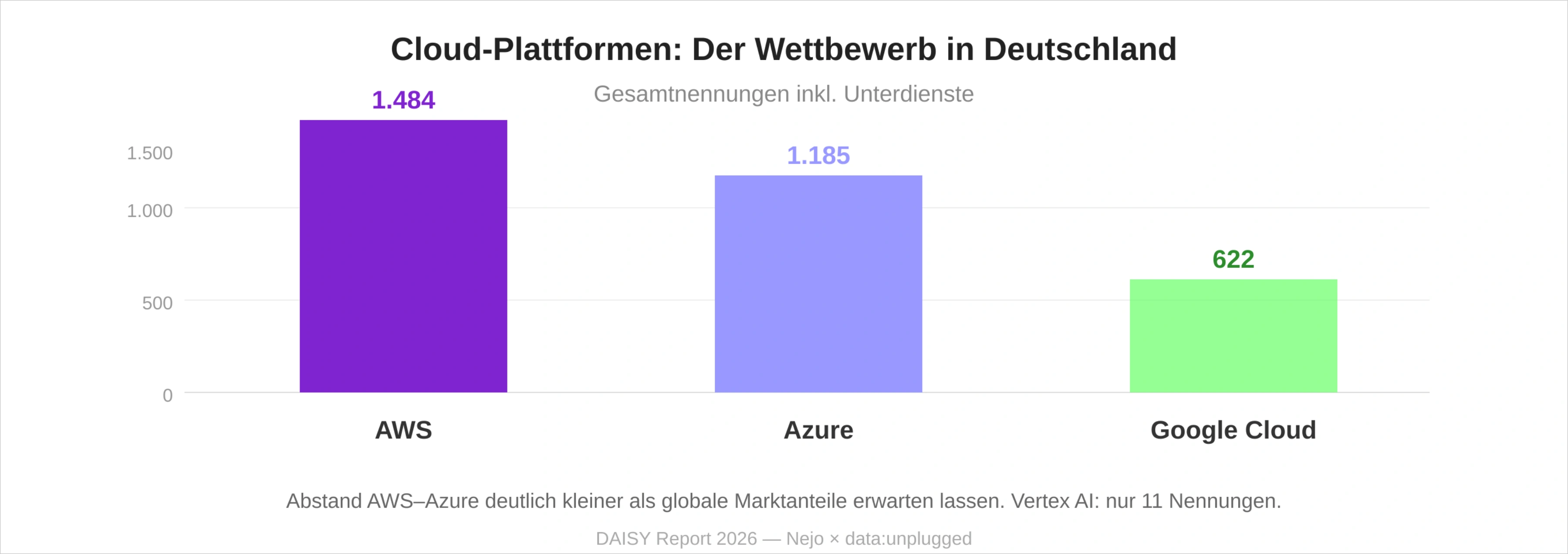 Diagramm der Cloud-Plattformen im Daten- und KI-Markt Deutschland 2026: AWS führt knapp vor Microsoft Azure, Google Cloud auf Rang 3