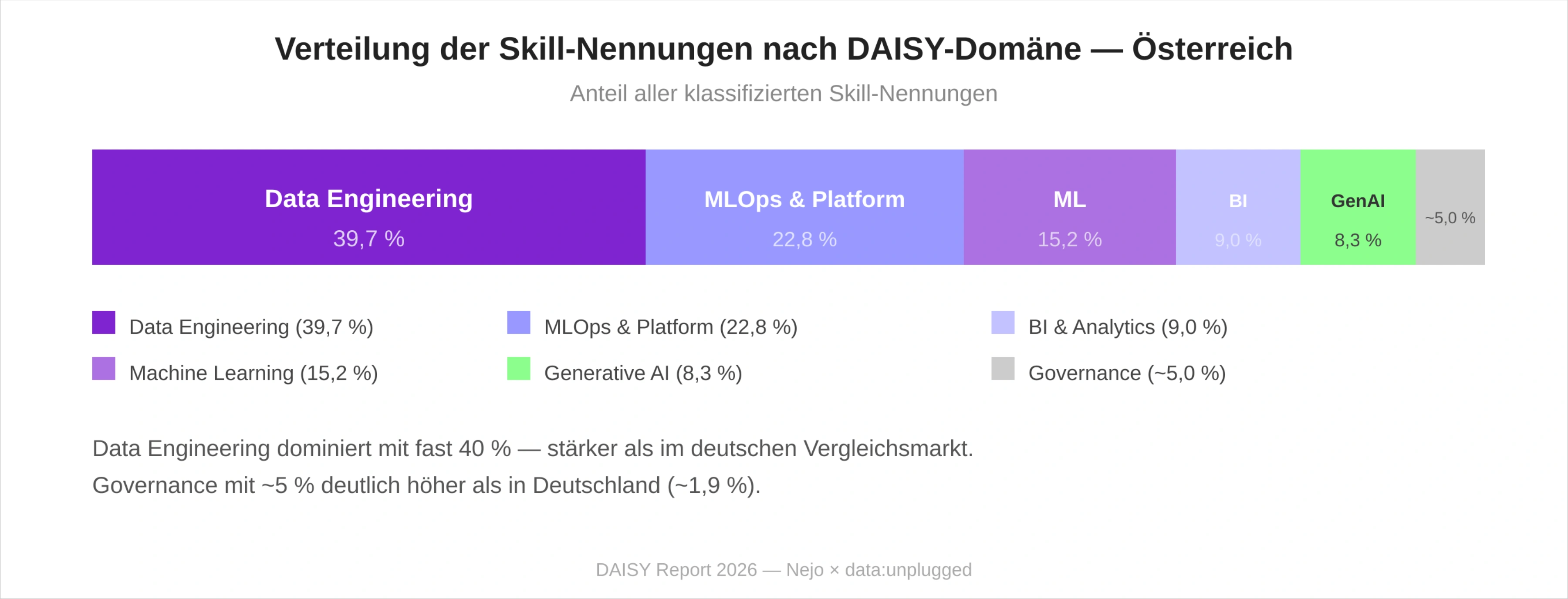 Diagramm der DAISY-Domänen im Daten- und KI-Arbeitsmarkt Österreich 2026: Data Engineering (39,7 %) als größte Domäne vor MLOps & Platform Engineering