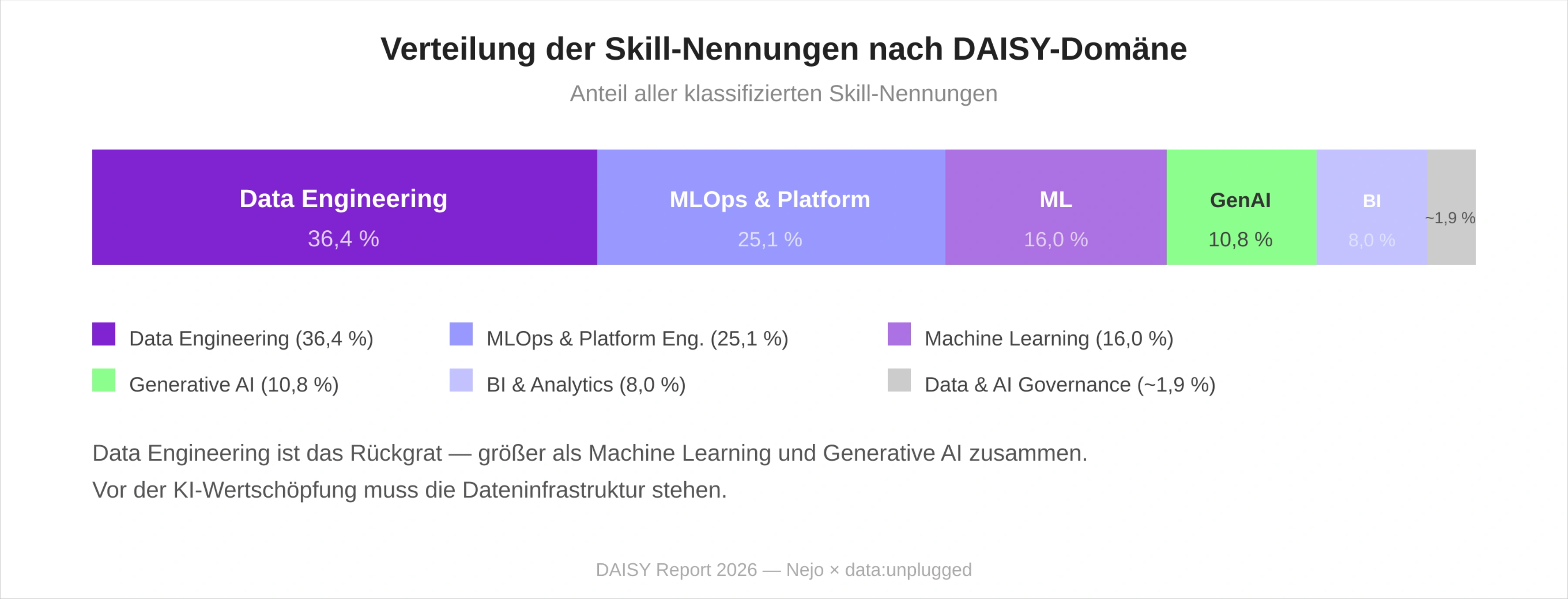 Diagramm der DAISY-Domänen im Daten- und KI-Arbeitsmarkt Deutschland 2026: Data Engineering als größte Domäne, vor MLOps und Machine Learning