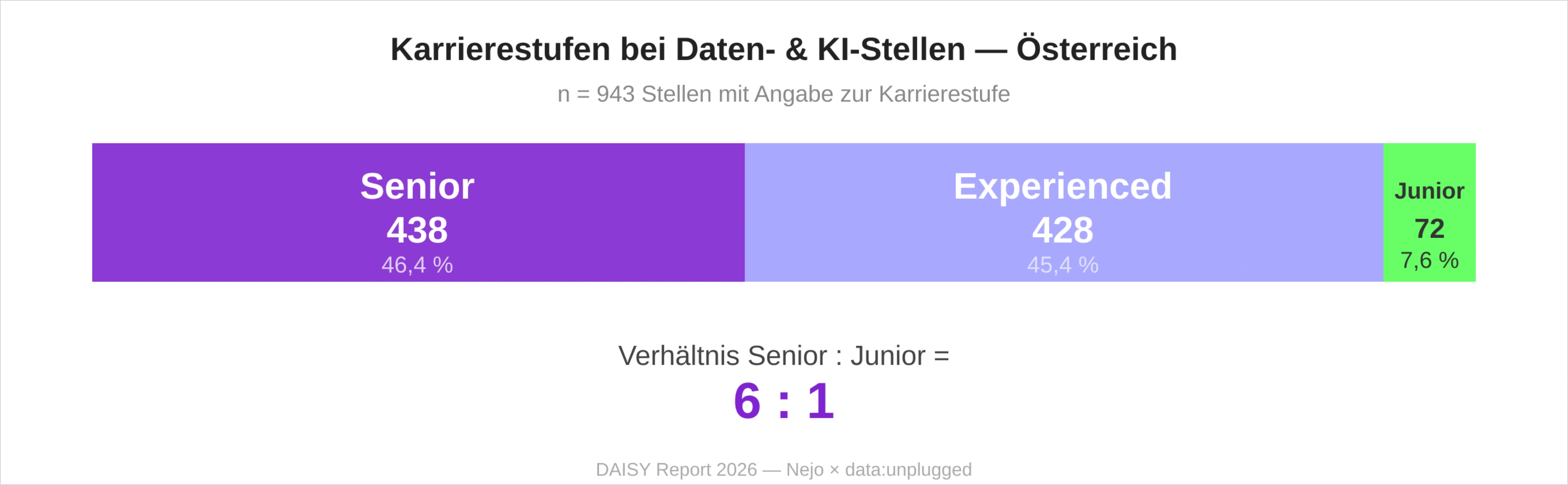 Diagramm der Junior-Lücke im Daten- und KI-Arbeitsmarkt Österreich 2026: nur 72 Junior-Stellen, Verhältnis 6 zu 1 gegenüber Senior-Stellen
