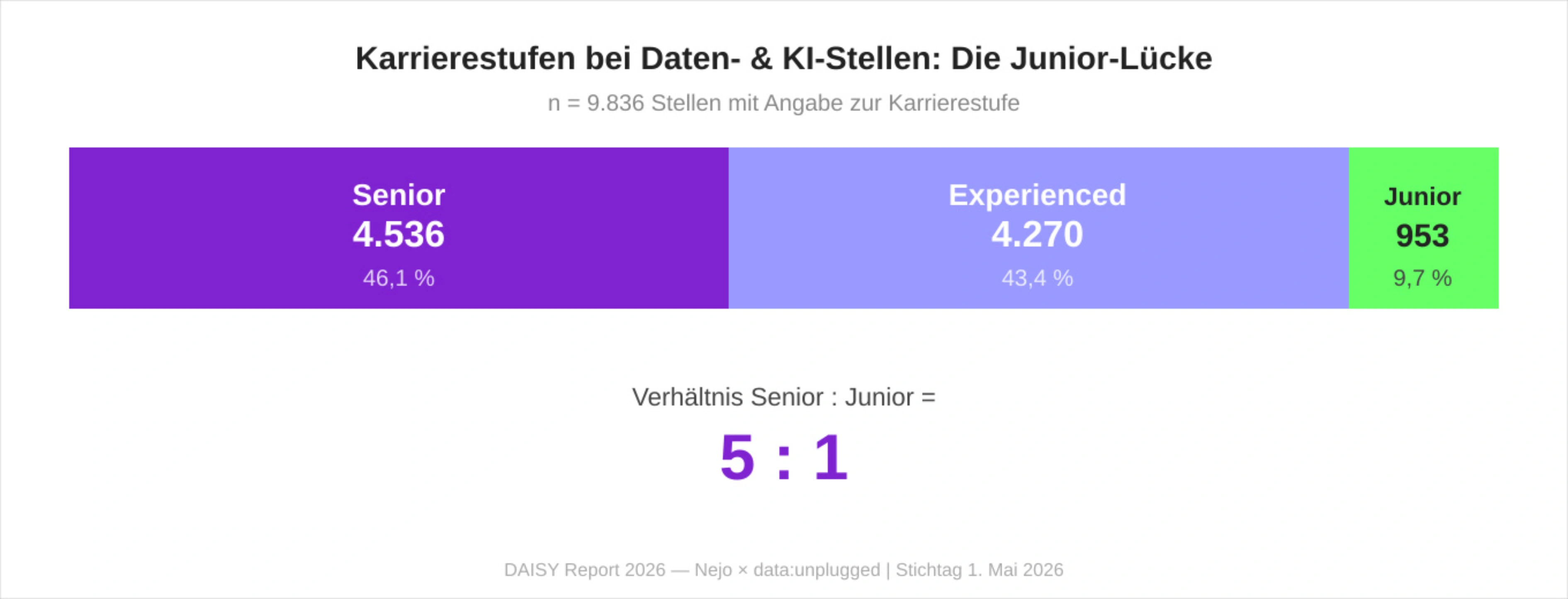 Diagramm der Junior-Lücke im Daten- und KI-Arbeitsmarkt Deutschland 2026: nur 953 Junior-Stellen, Verhältnis 4 zu 1 gegenüber Senior-Stellen