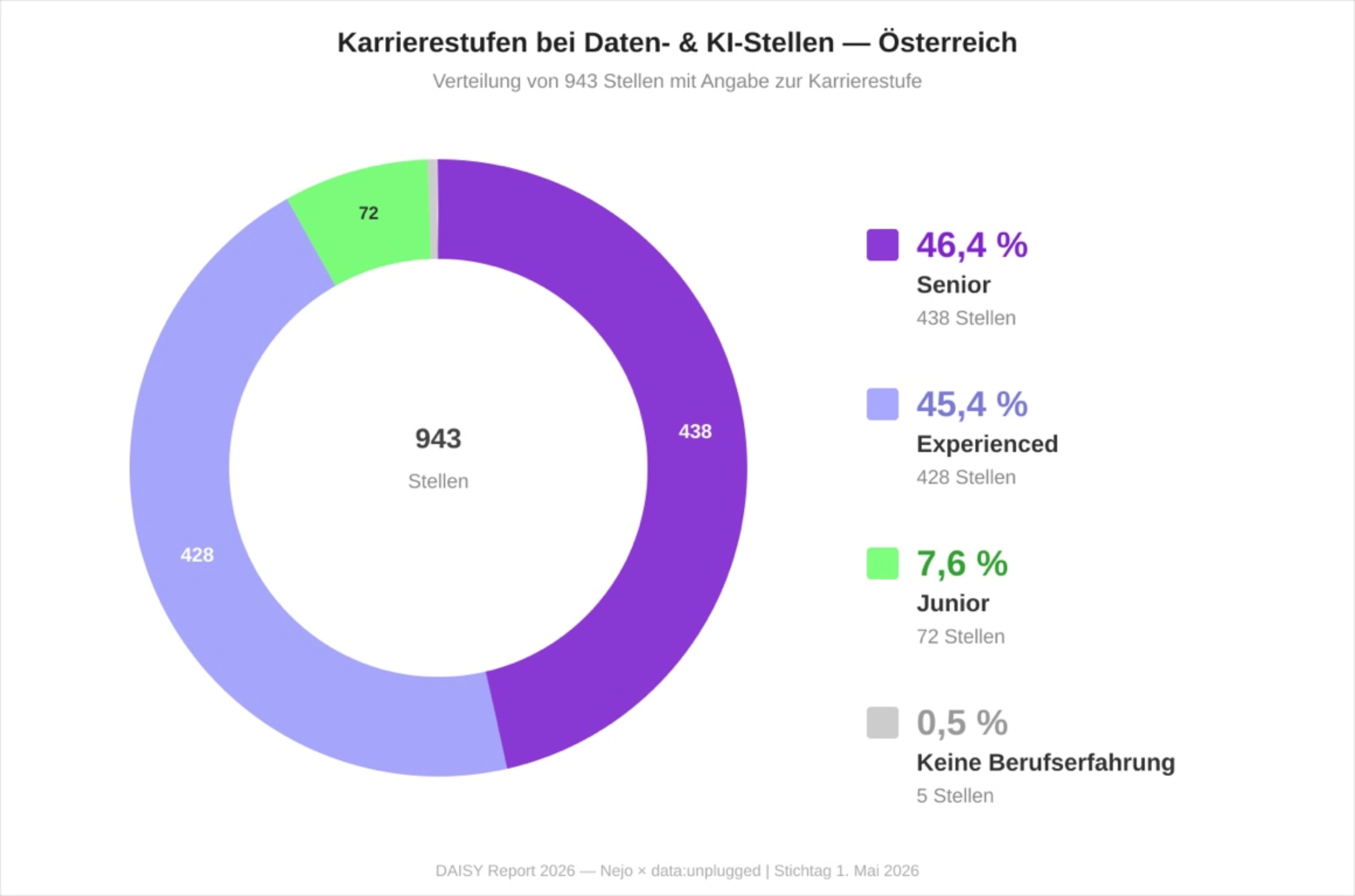 Diagramm der Karrierestufen bei Daten- und KI-Stellen in Österreich 2026: 77,9 Prozent Senior, nur 6,5 Prozent Junior