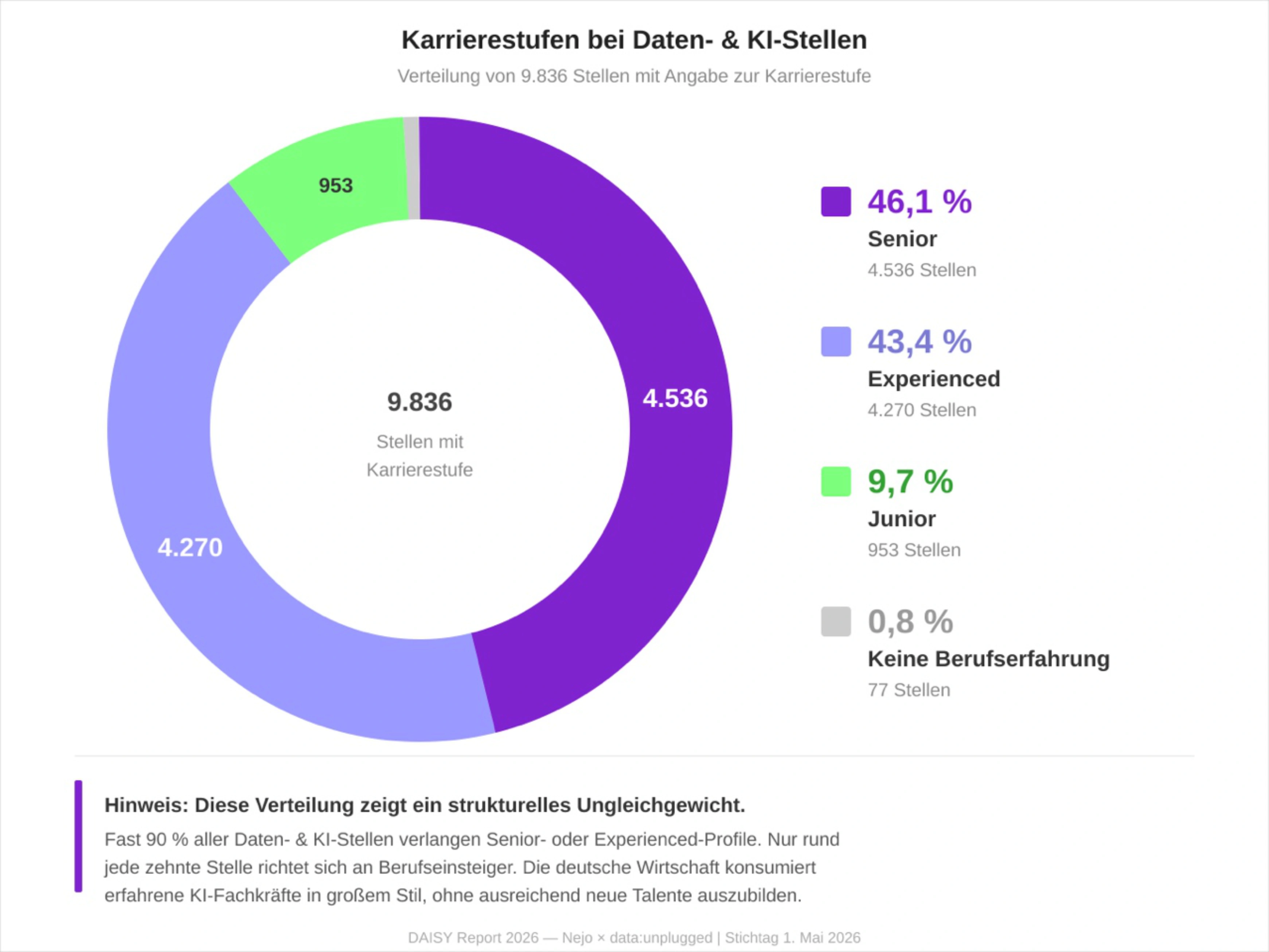 Diagramm der Karrierestufen bei Daten- und KI-Stellen in Deutschland 2026: 86 Prozent Senior oder erfahren, nur 9,7 Prozent Junior