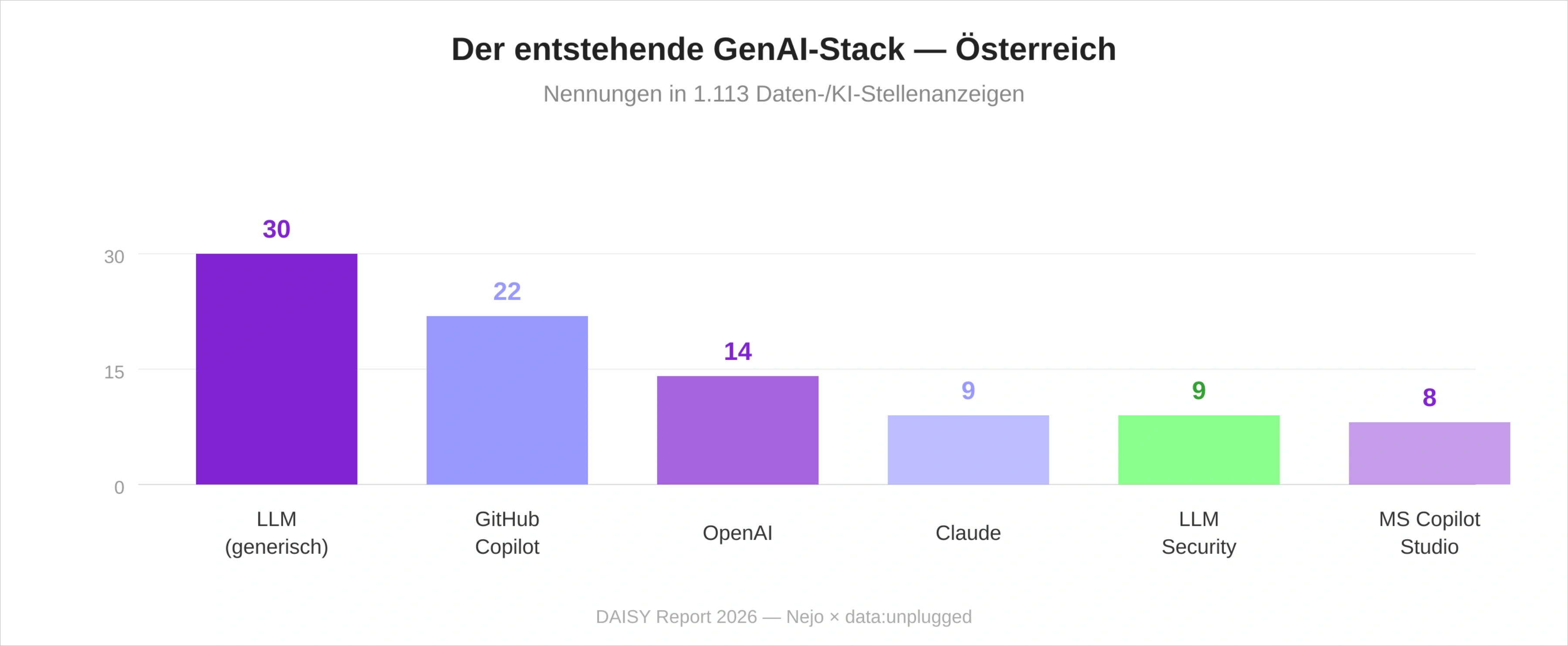Diagramm der gefragtesten großen Sprachmodelle und LLM-Tools im Daten- und KI-Markt Österreich 2026: GitHub Copilot auf Rang 2
