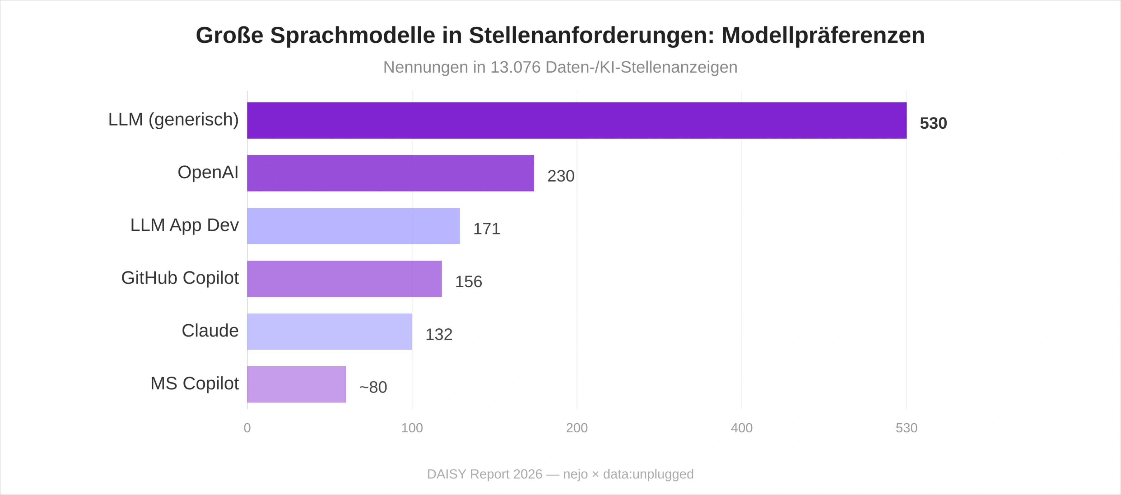 Diagramm der gefragtesten großen Sprachmodelle und LLM-Tools im Daten- und KI-Markt Deutschland 2026: OpenAI vor Anthropic Claude, GitHub Copilot sichtbarstes Werkzeug