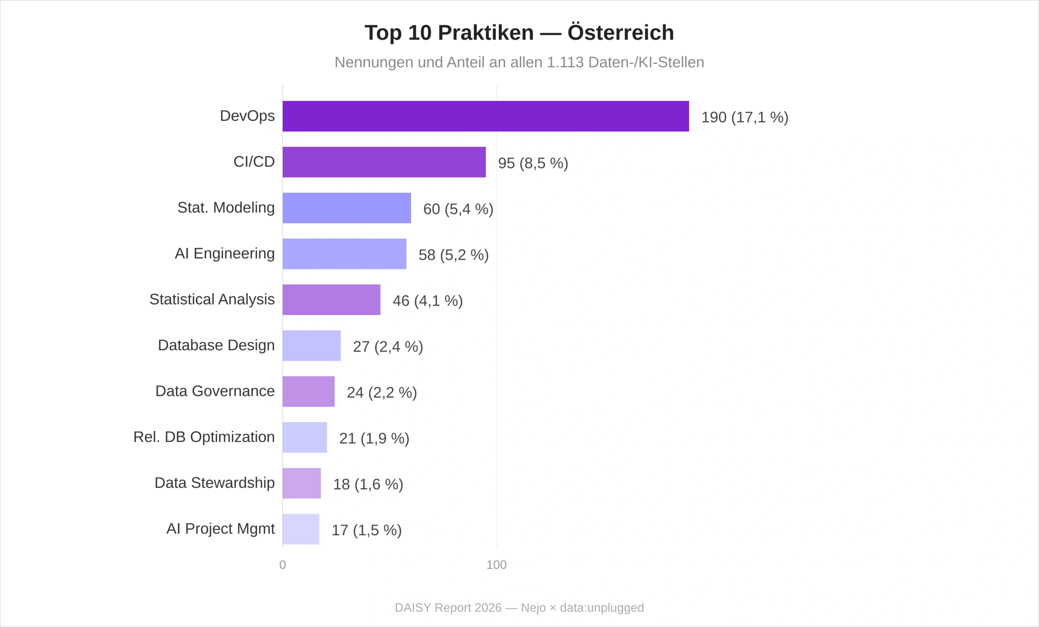 Diagramm der Top 10 Praktiken im Daten- und KI-Arbeitsmarkt Österreich 2026: DevOps führt mit 17,1 Prozent