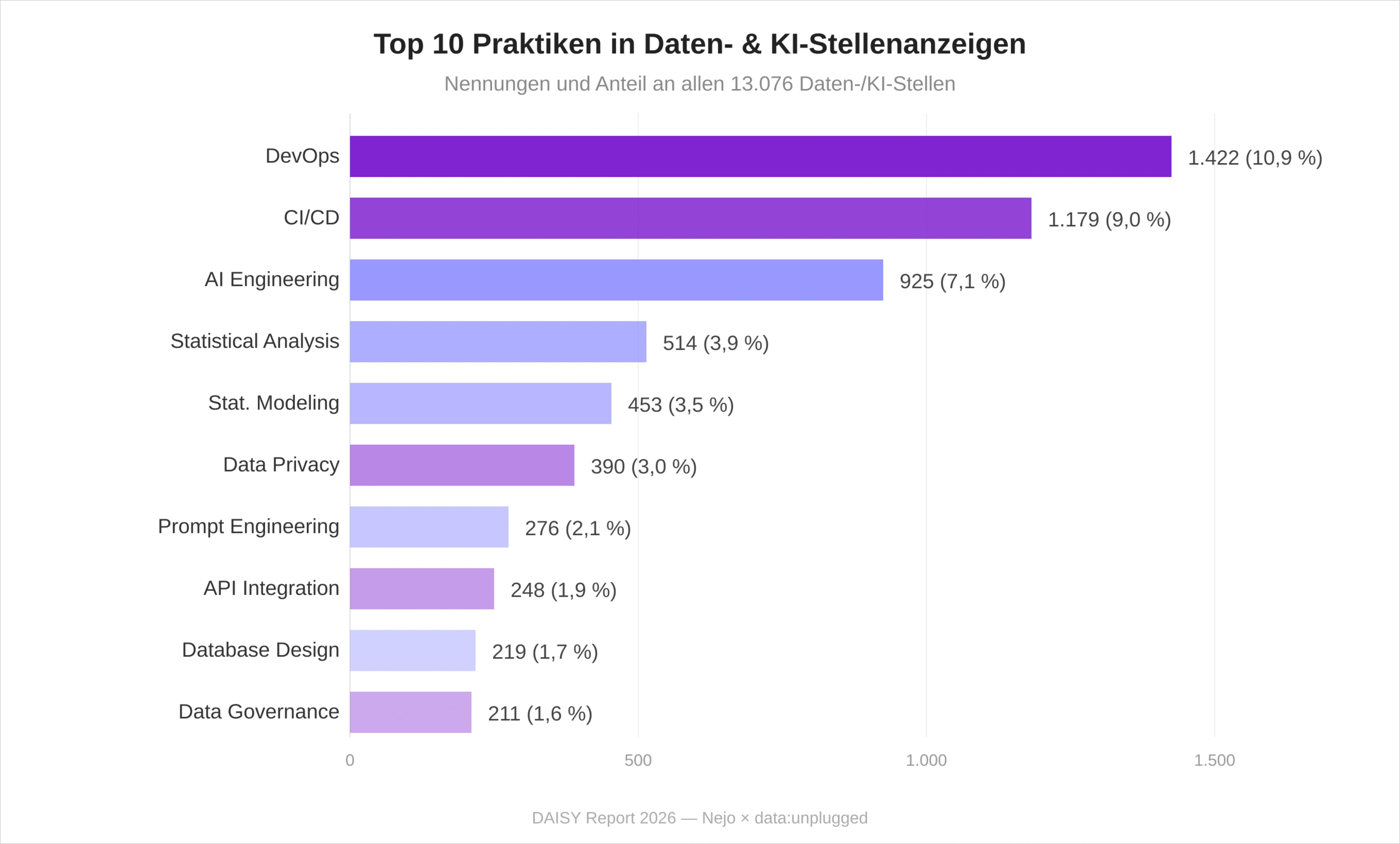 Diagramm der Top 10 Praktiken im Daten- und KI-Arbeitsmarkt Deutschland 2026: DevOps und CI/CD führen, AI Engineering auf Rang 3