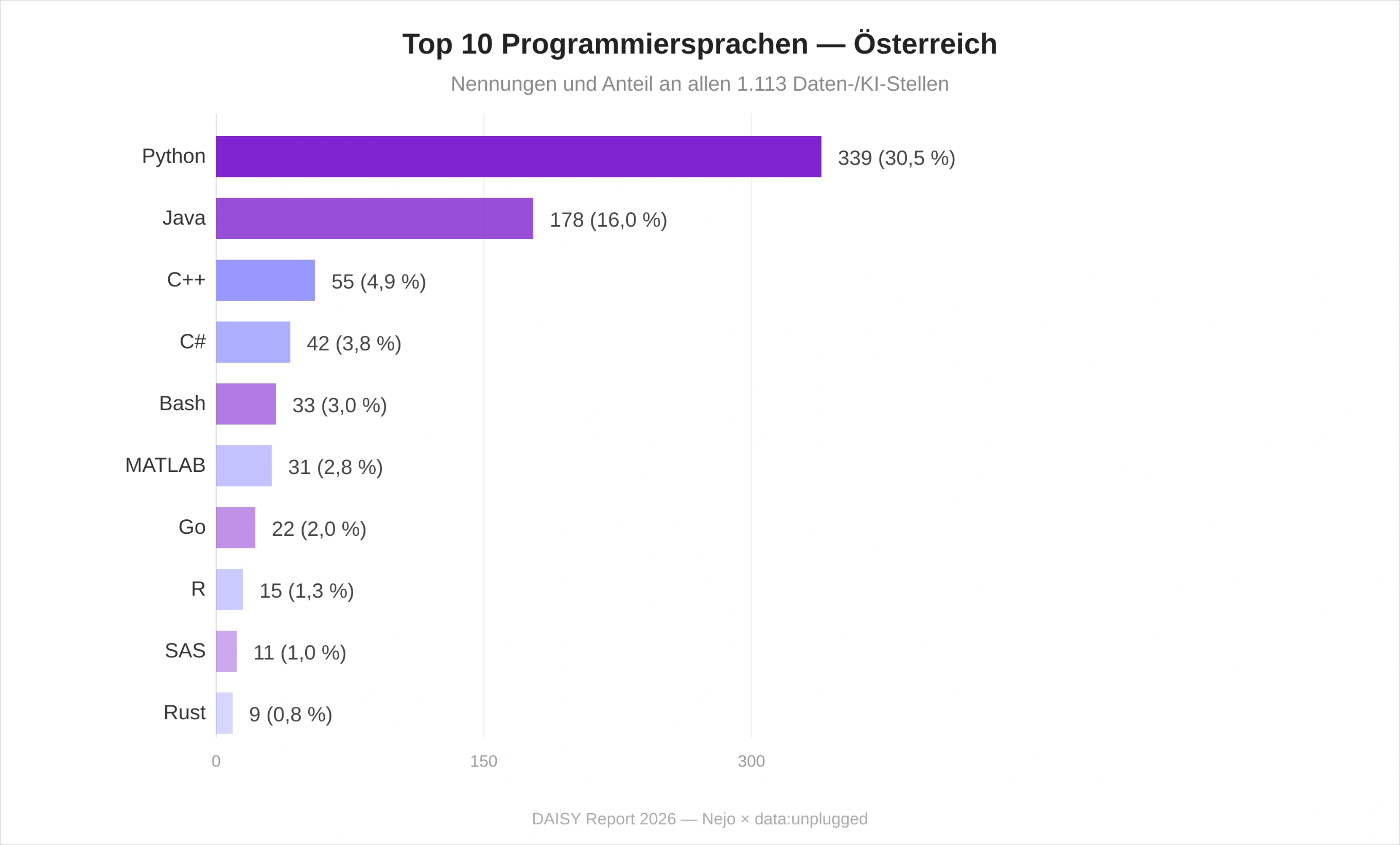 Diagramm der Top 10 Programmiersprachen im Daten- und KI-Markt Österreich 2026: Python vor Java und C#