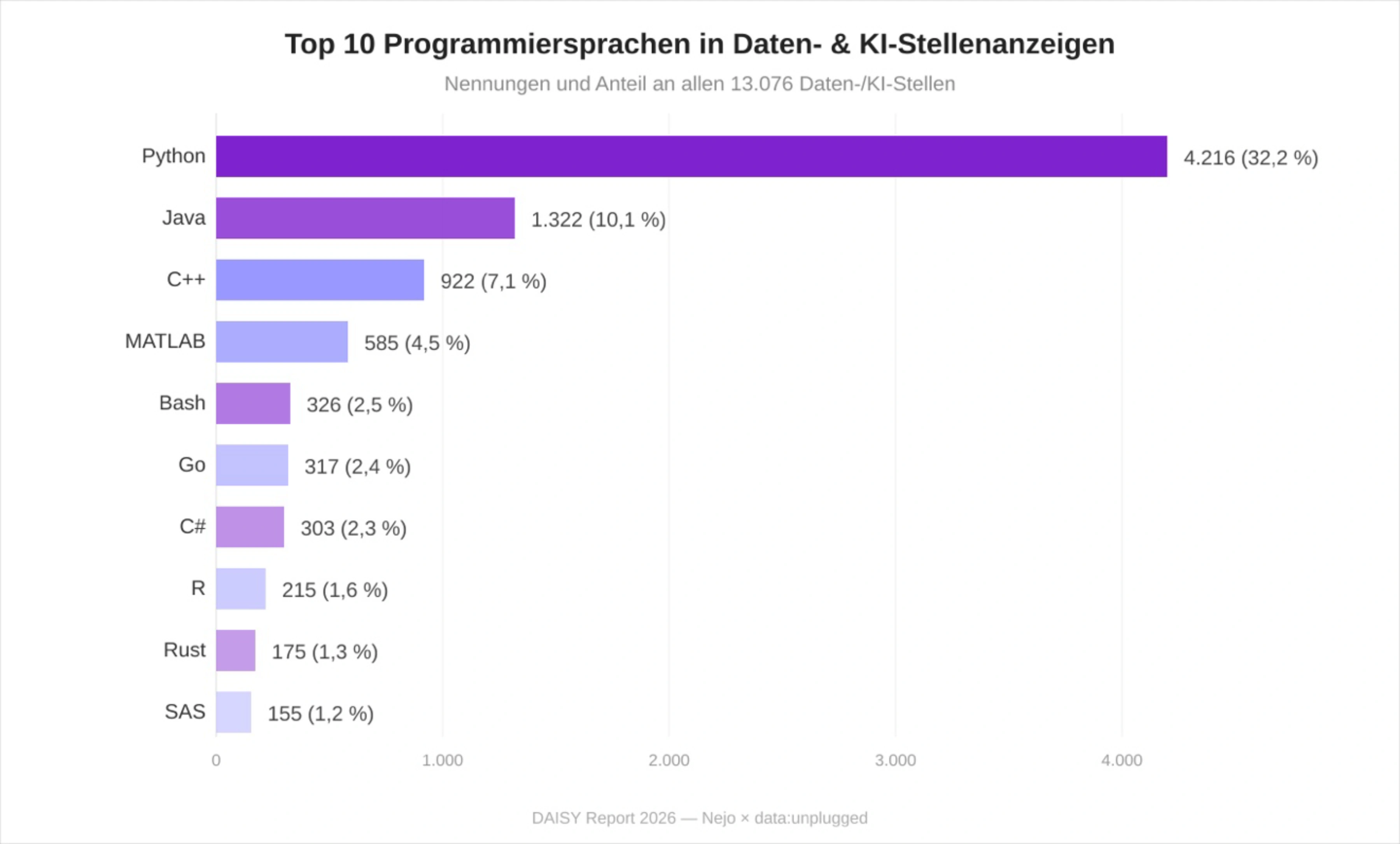Diagramm der Top 10 Programmiersprachen im Daten- und KI-Markt Deutschland 2026: Python vor Java, C++ und MATLAB, Rust im Aufkommen