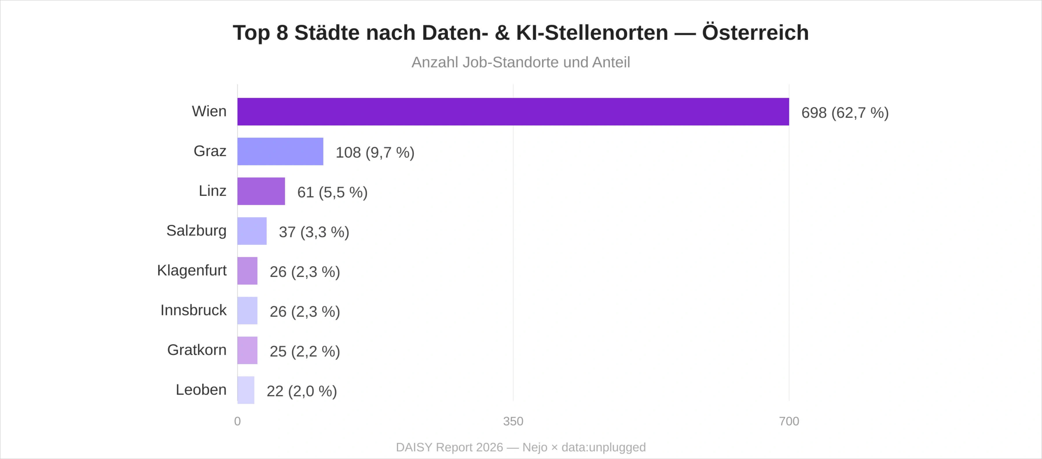 Karte der Daten- und KI-Job-Standorte in Österreich 2026: Wien (698) führt vor Graz (108), Linz (61) und Salzburg (37)