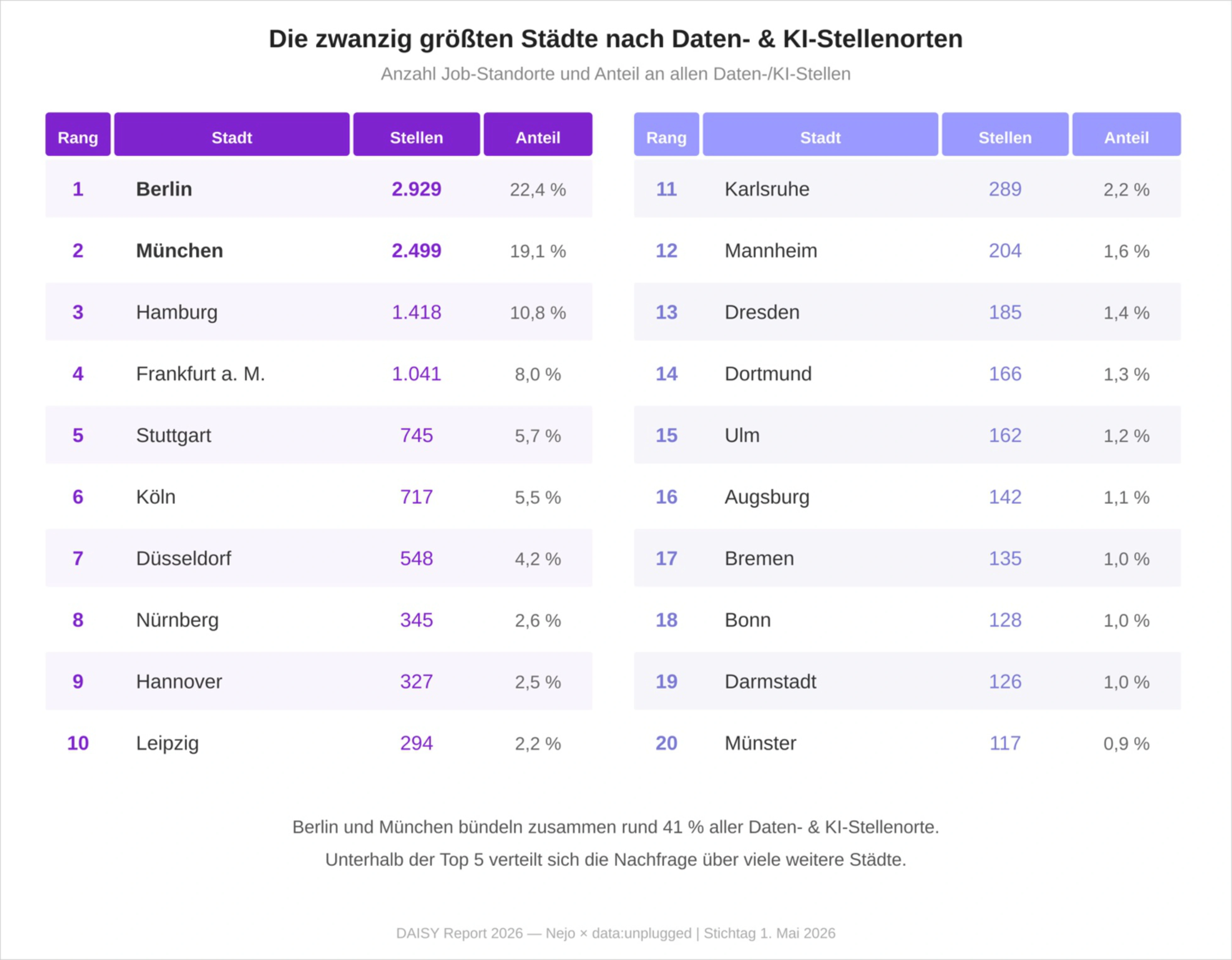 Karte der Daten- und KI-Job-Standorte in Deutschland 2026: Berlin (2.929) und München (2.499) führen vor Hamburg, Frankfurt und Stuttgart