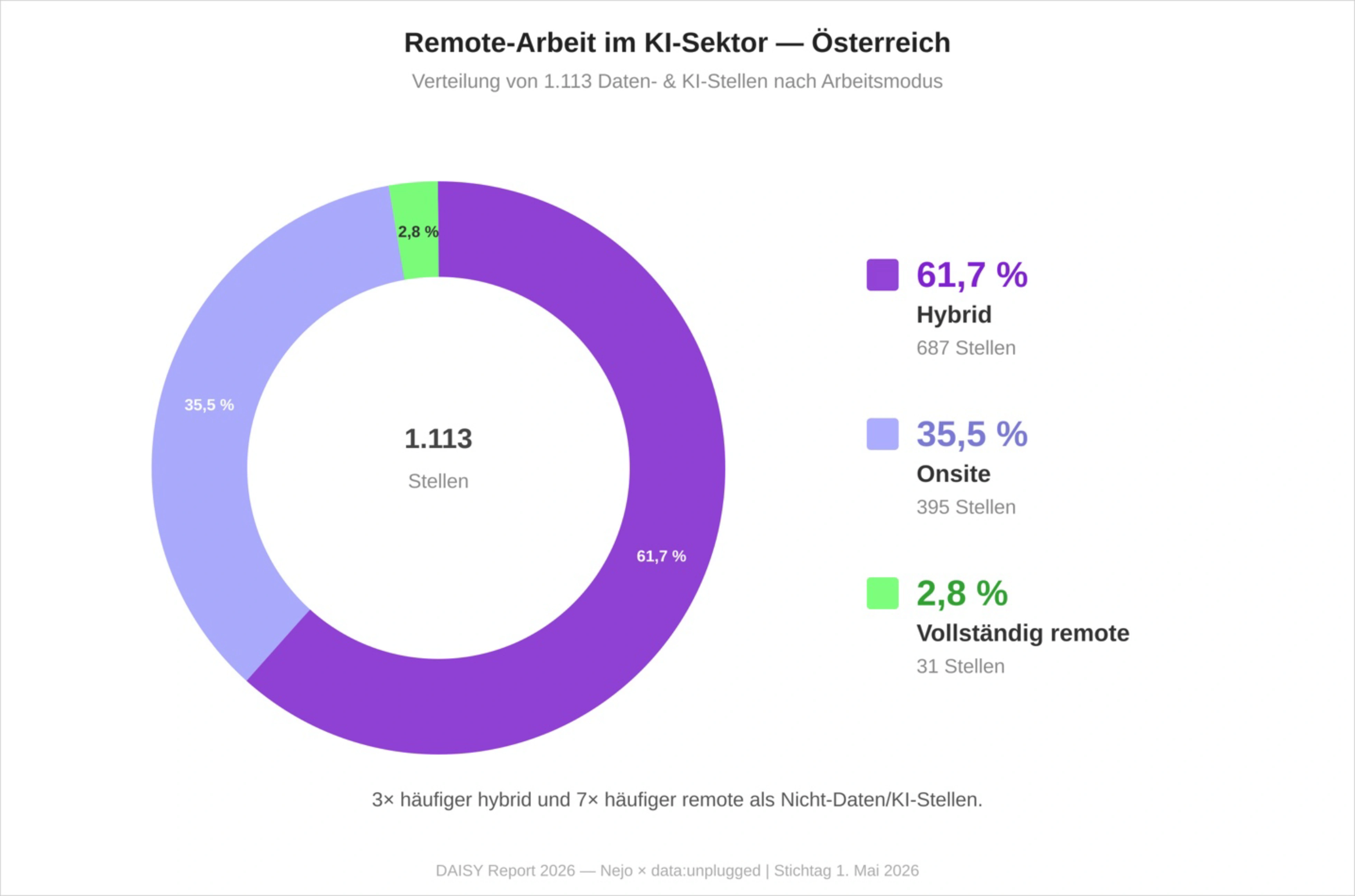 Donut-Diagramme zur Remote-Arbeit im Daten- und KI-Sektor Österreich 2026: fast 6 von 10 Stellen mit Home-Office-Option, 2,8 % vollständig remote