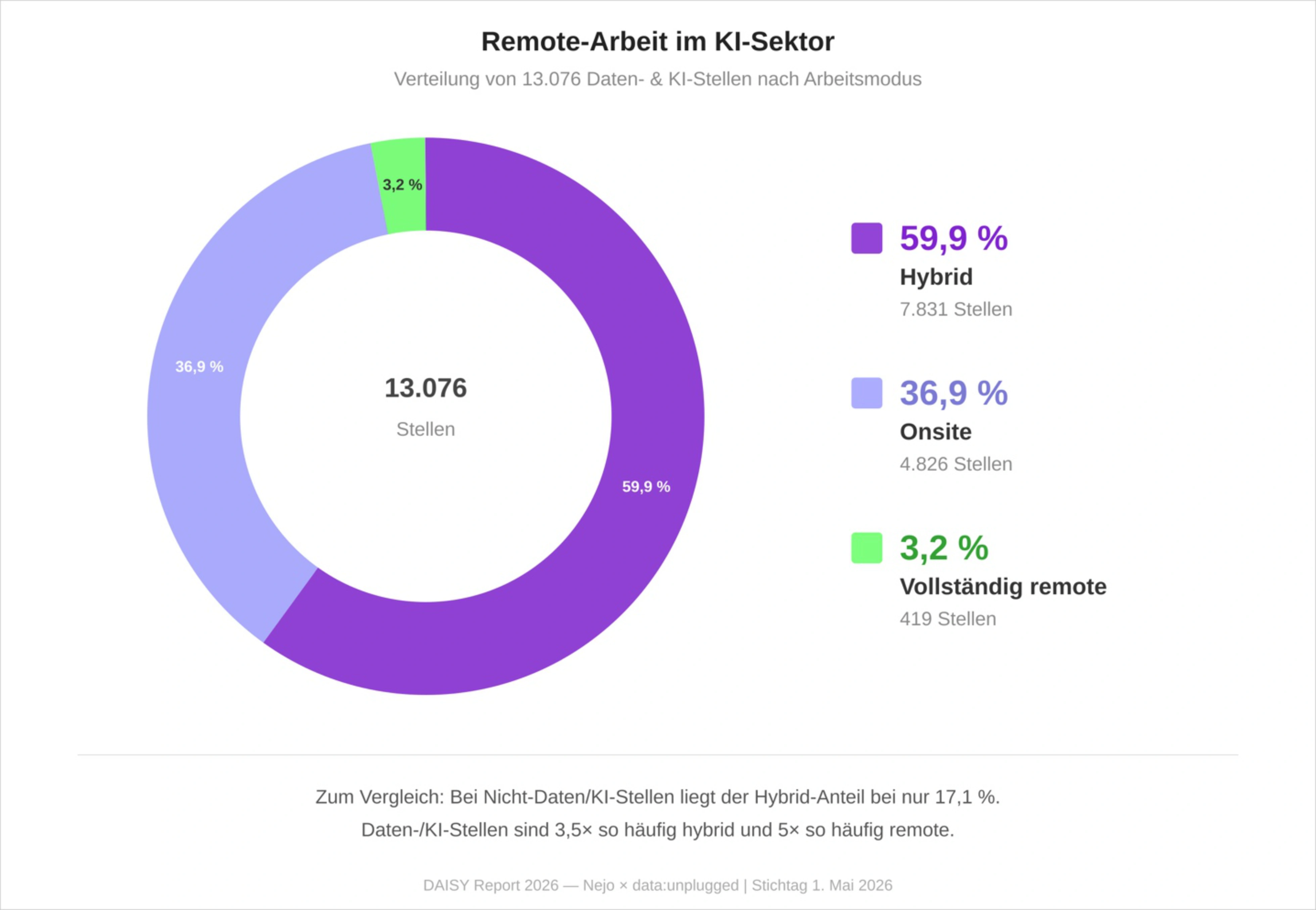 Donut-Diagramme zur Remote-Arbeit im Daten- und KI-Sektor Deutschland 2026: fast 6 von 10 Stellen mit Home-Office-Option, 3,2 Prozent vollständig remote