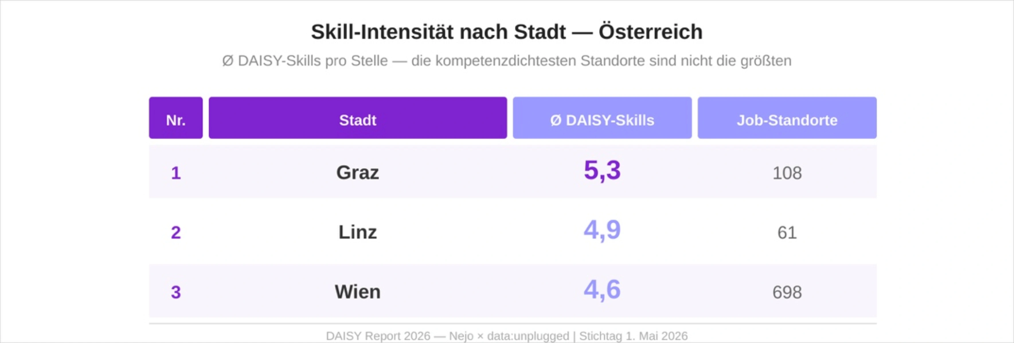 Diagramm der Skill-Intensität nach Stadt in Österreich 2026: Graz mit 5,3 DAISY-Skills pro Stelle vor Wien mit 4,6