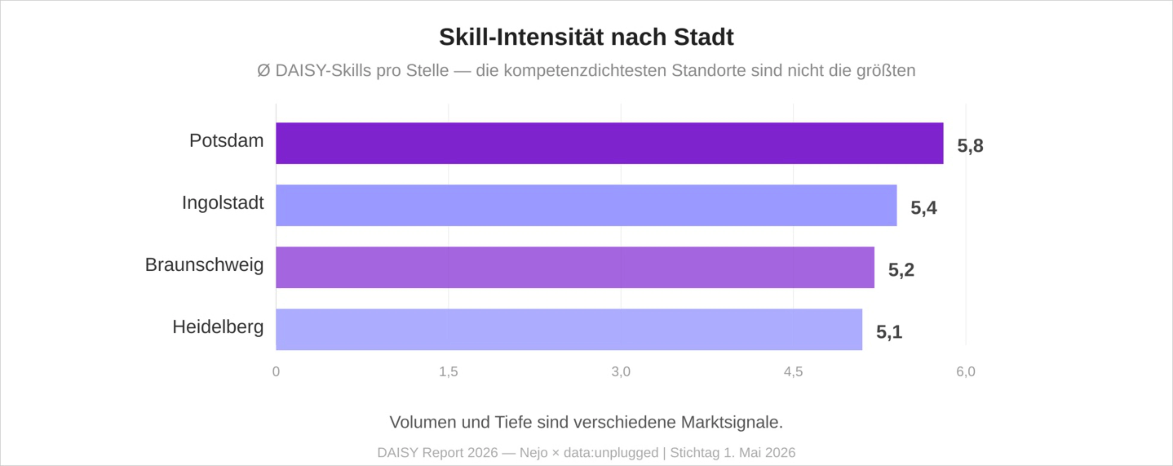 Diagramm der Skill-Intensität nach Stadt in Deutschland 2026: Potsdam, Ingolstadt, Braunschweig und Heidelberg mit der höchsten Kompetenzdichte