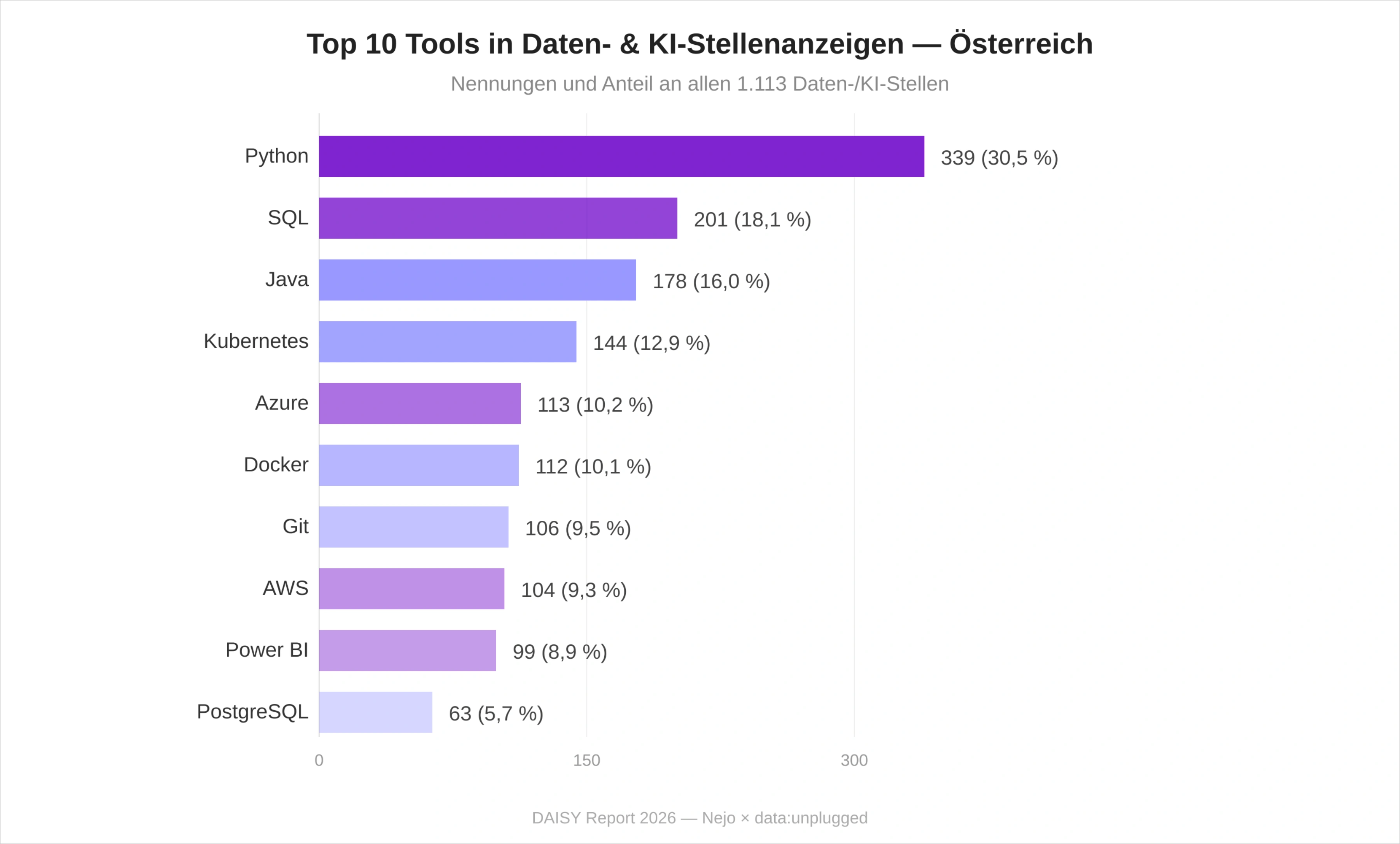 Diagramm der Top 10 Daten- und KI-Tools in Österreich 2026: Python (30,5 %) führt vor SQL und Java