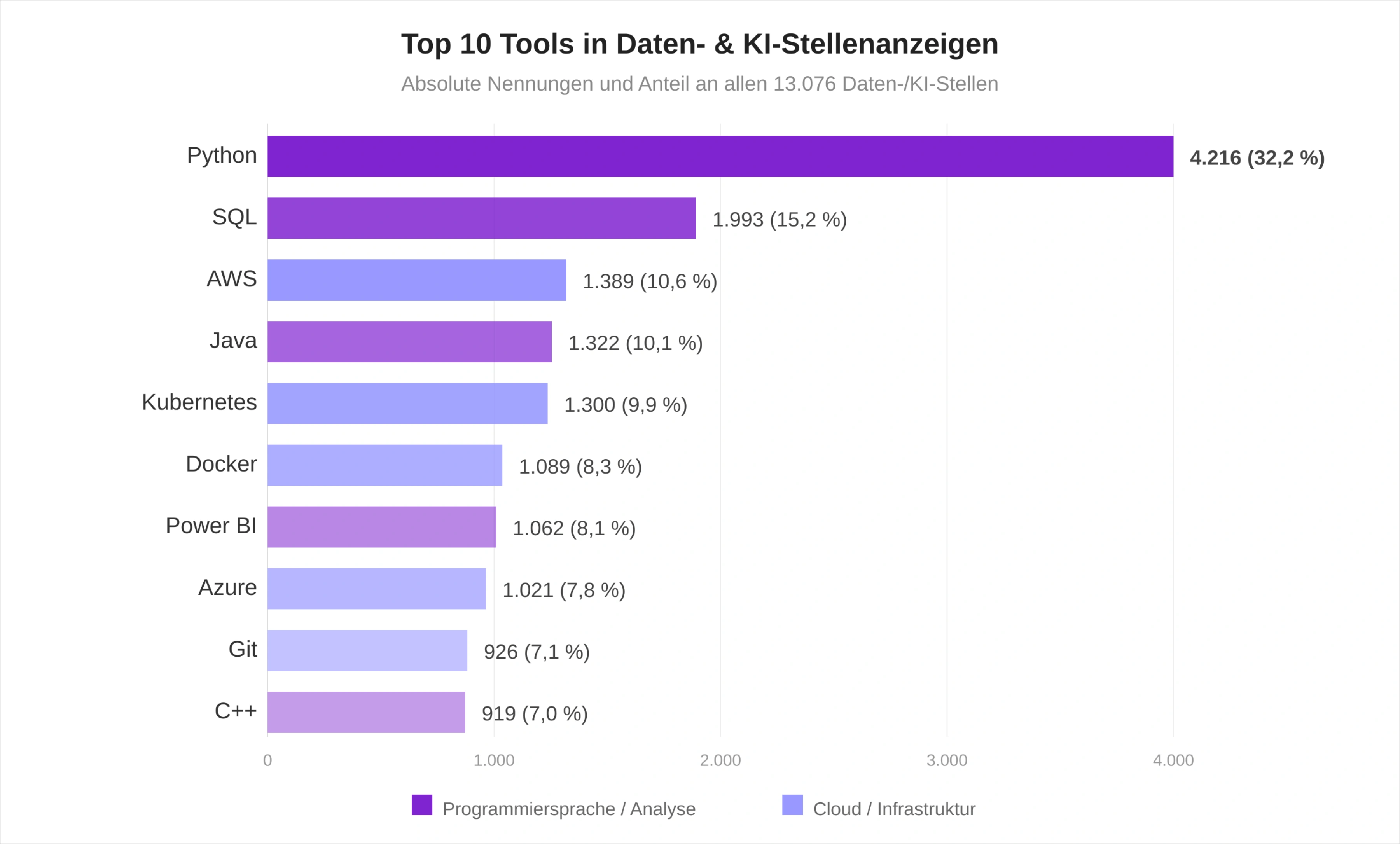 Diagramm der Top 10 Daten- und KI-Tools in Deutschland 2026: Python (32,2 %) führt mit großem Abstand vor SQL und Java