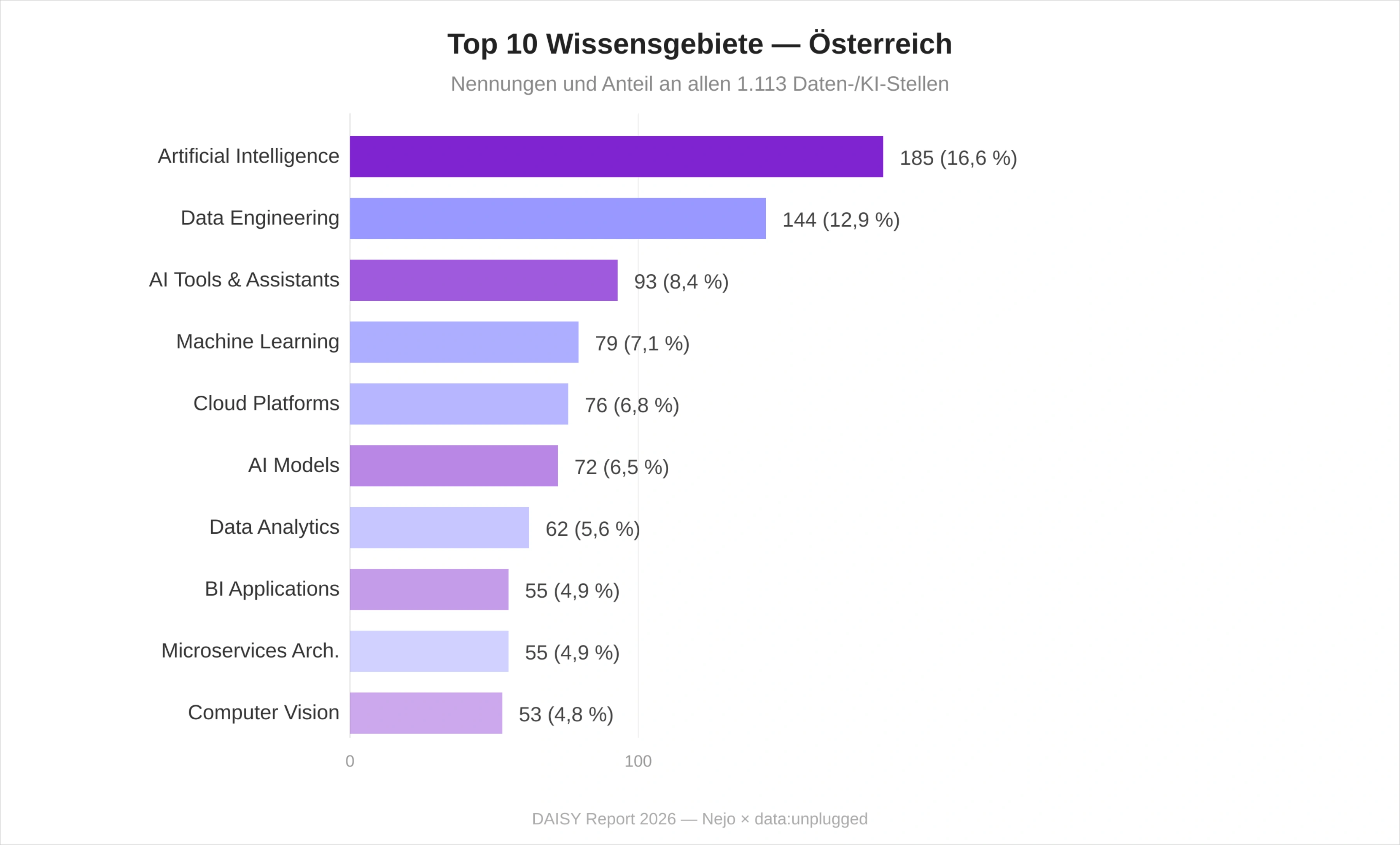 Diagramm der Top 10 Wissensgebiete im Daten- und KI-Arbeitsmarkt Österreich 2026: Artificial Intelligence vor Data Engineering