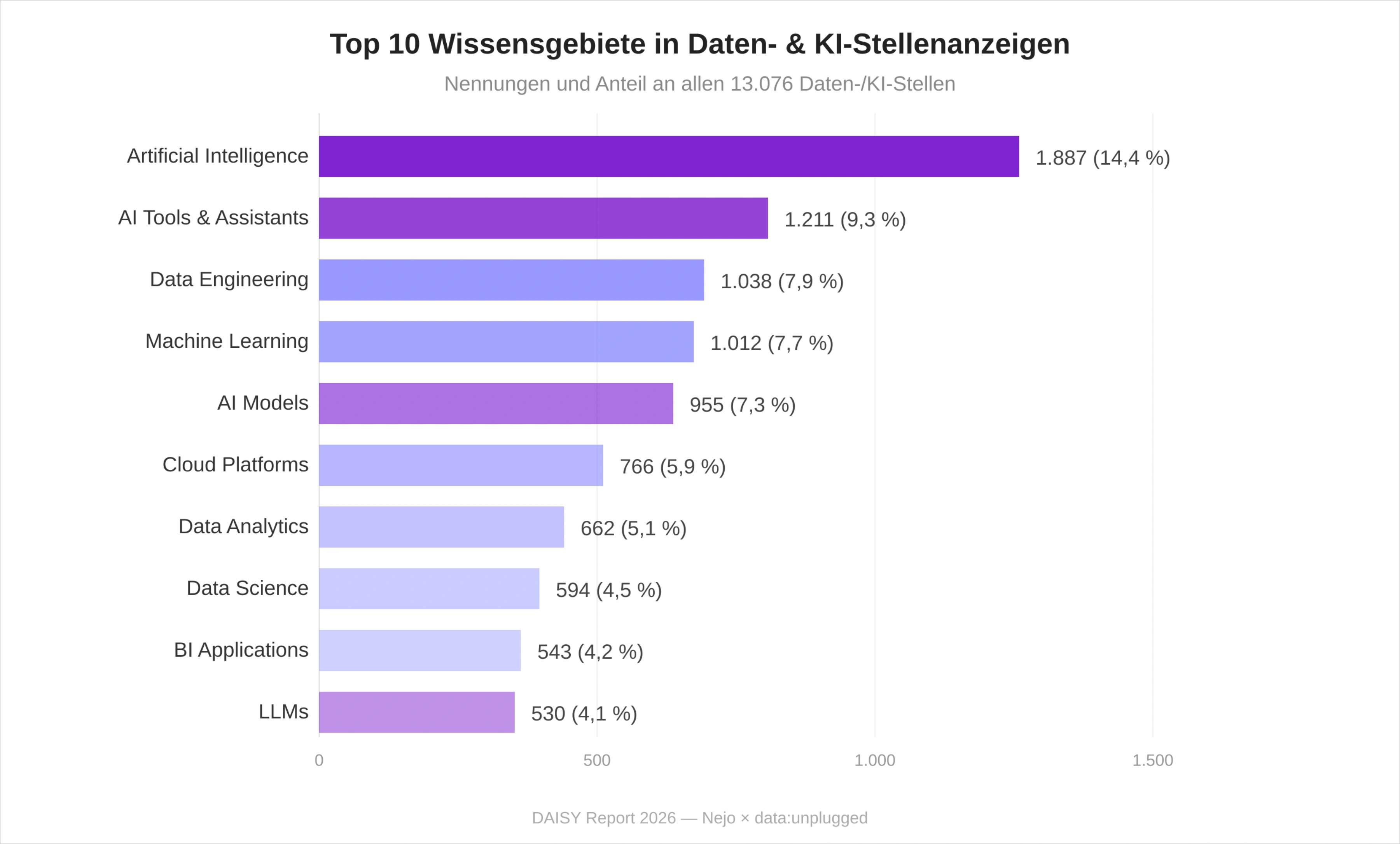 Diagramm der Top 10 Wissensgebiete im Daten- und KI-Arbeitsmarkt Deutschland 2026: Artificial Intelligence mit 1.887 Nennungen an der Spitze