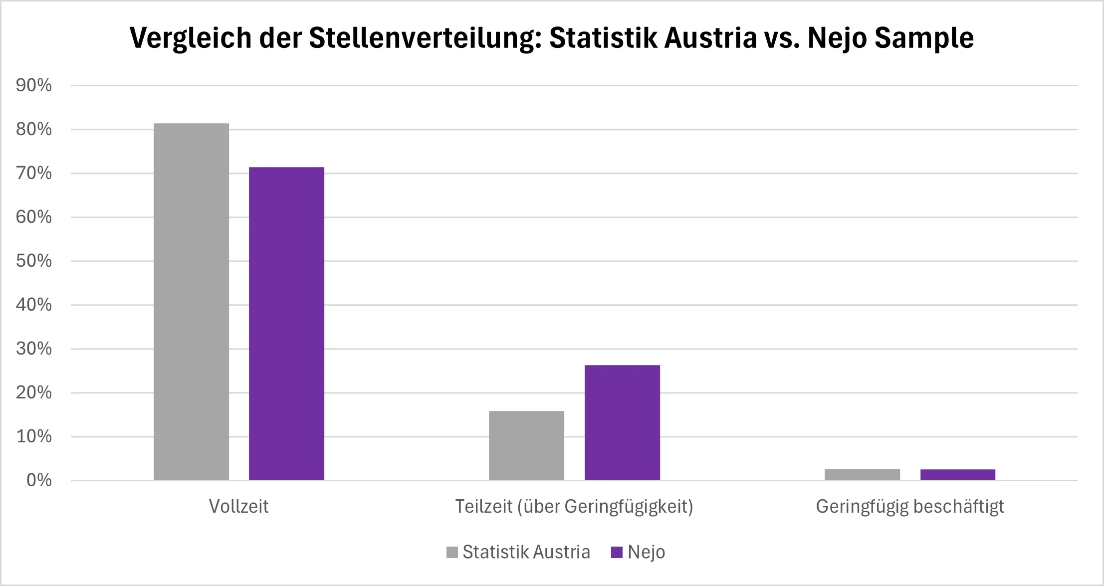 Balkendiagramm zum Vergleich der Stellenverteilung zwischen Statistik Austria und Nejo Sample, das die Anteile von Vollzeit (81% vs. 71%), Teilzeit (16% vs. 26%) und geringfügiger Beschäftigung (3% vs. 3%) zeigt.