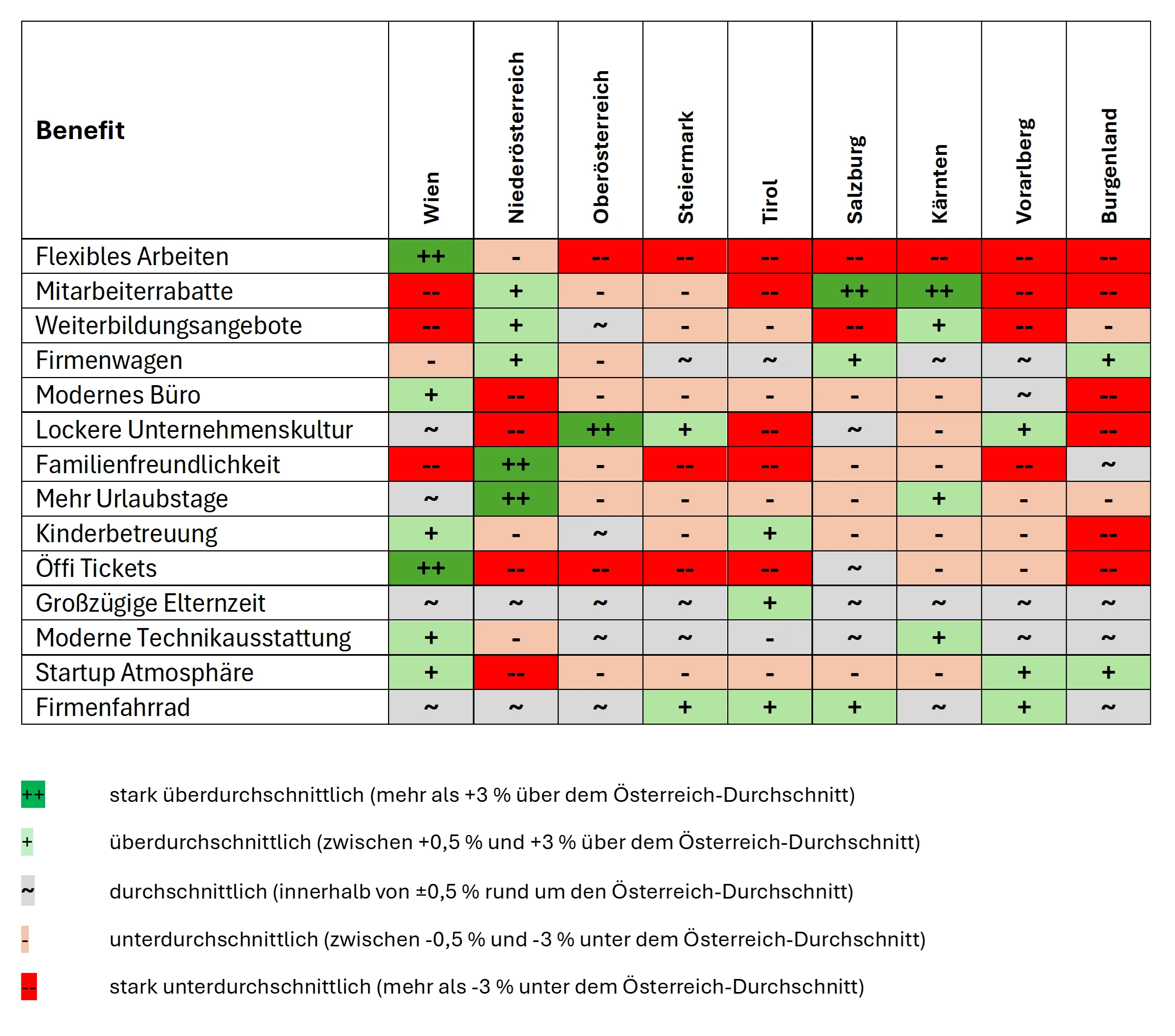 Bundesländervergleich von Mitarbeiterbenefits mit Farbcodierung. Wien bietet überdurchschnittlich flexibles Arbeiten und Öffi-Tickets. Niederösterreich punktet mit Familienfreundlichkeit und Urlaubstagen. Oberösterreich hat starke Unternehmenskultur. Regionale Unterschiede zeigen, dass Kärnten und Salzburg bei Mitarbeiterrabatten führen, während flexibles Arbeiten außerhalb Wiens selten ist.