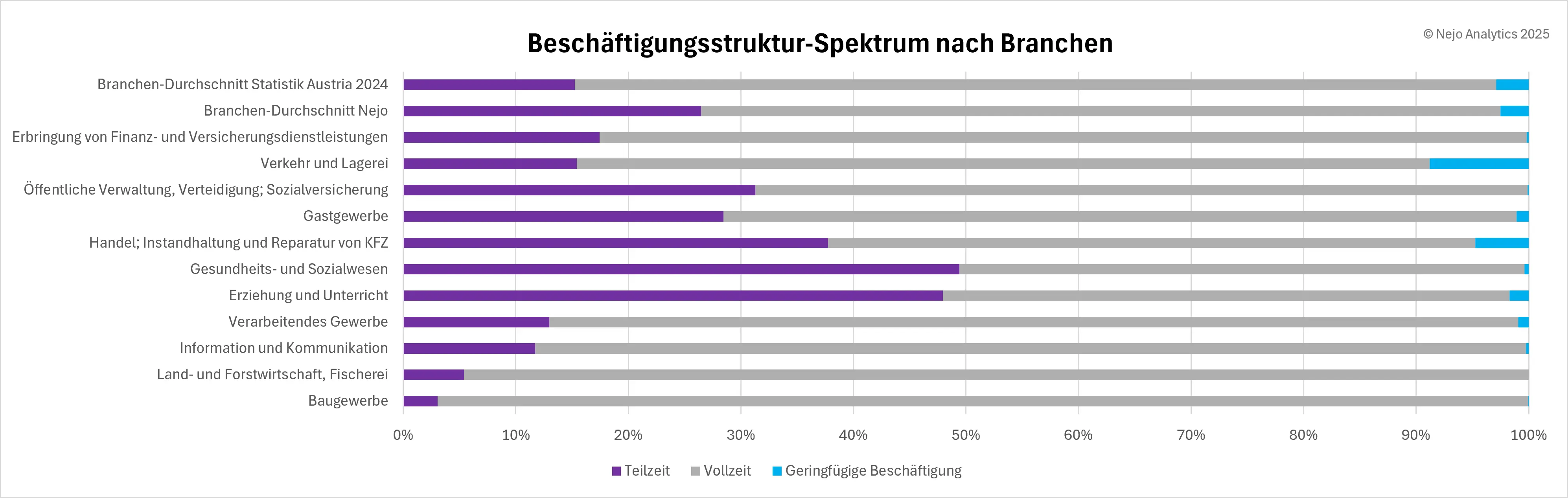 "Diagramm zum Beschäftigungsstruktur-Spektrum nach Branchen, das die Verteilung von Teilzeit (lila), Vollzeit (grau) und geringfügiger Beschäftigung (blau) in verschiedenen Wirtschaftssektoren zeigt. Gesundheits- und Sozialwesen sowie Erziehung und Unterricht haben die höchsten Teilzeitanteile, während Baugewerbe und Land- und Forstwirtschaft die niedrigsten aufweisen.